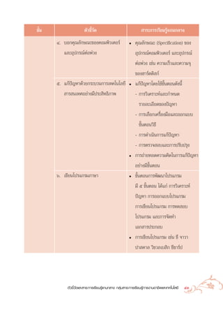™—π
  È                   µ—«™’«¥
                           È—                                  “√–°“√‡√’¬π√Ÿâ·°π°≈“ß
      Ù. ∫Õ°§ÿ≥≈—°…≥–¢Õß§Õ¡æ‘«‡µÕ√å                   ë   §ÿ≥≈—°…≥– (Specification) ¢Õß
         ·≈–Õÿª°√≥åµàÕæà«ß                                Õÿª°√≥å§Õ¡æ‘«‡µÕ√å ·≈–Õÿª°√≥å
                                                          µàÕæà«ß ‡™àπ §«“¡‡√Á«·≈–§«“¡®ÿ
                                                          ¢ÕßŒ“√å¥¥‘ °å
      ı. ·°âªí≠À“¥â«¬°√–∫«π°“√‡∑§‚π‚≈¬’               ë   ·°âªí≠À“‚¥¬„™â¢—ÈπµÕπ¥—ßπ’È
          “√ π‡∑»Õ¬à“ß¡’ª√– ‘∑∏‘¿“æ                       - °“√«‘‡§√“–Àå·≈–°”Àπ¥
                                                            √“¬≈–‡Õ’¬¥¢Õßªí≠À“
                                                          - °“√‡≈◊Õ°‡§√◊ËÕß¡◊Õ·≈–ÕÕ°·∫∫
                                                            ¢—ÈπµÕπ«‘∏’
                                                          - °“√¥”‡π‘π°“√·°âªí≠À“
                                                          - °“√µ√«® Õ∫·≈–°“√ª√—∫ª√ÿß
                                                      ë   °“√∂à“¬∑Õ¥§«“¡§‘¥„π°“√·°âªí≠À“
                                                          Õ¬à“ß¡’¢πµÕπ
                                                                  —È
      ˆ. ‡¢’¬π‚ª√·°√¡¿“…“                             ë   ¢—ÈπµÕπ°“√æ—≤π“‚ª√·°√¡
                                                          ¡’ ı ¢—ÈπµÕπ ‰¥â·°à °“√«‘‡§√“–Àå
                                                          ªí≠À“ °“√ÕÕ°·∫∫‚ª√·°√¡
                                                          °“√‡¢’¬π‚ª√·°√¡ °“√∑¥ Õ∫
                                                          ‚ª√·°√¡ ·≈–°“√®—¥∑”
                                                          ‡Õ° “√ª√–°Õ∫
                                                      ë   °“√‡¢’¬π‚ª√·°√¡ ‡™àπ ´’ ®“«“
                                                          ª“ §“≈ «‘™«≈‡∫ ‘° ´’™“√åª




           µ—«™’È«—¥·≈– “√–°“√‡√’¬π√Ÿâ·°π°≈“ß °≈ÿà¡ “√–°“√‡√’¬π√Ÿâ°“√ß“πÕ“™’æ·≈–‡∑§‚π‚≈¬’   43
 