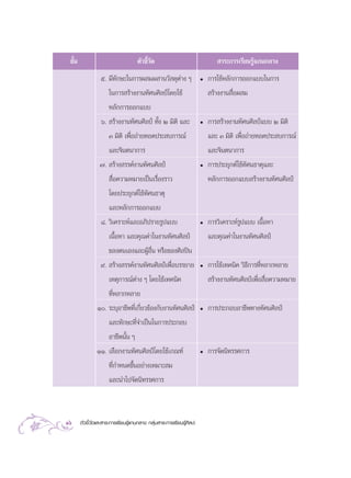 ™—π
   È                                µ—«™’«¥
                                         È—                                   “√–°“√‡√’¬π√Ÿâ·°π°≈“ß
                 ı. ¡’∑—°…–„π°“√º ¡º “π«— ¥ÿµà“ß Ê                    ë   °“√„™âÀ≈—°°“√ÕÕ°·∫∫„π°“√
                    „π°“√ √â“ßß“π∑—»π»‘≈ªá‚¥¬„™â                           √â“ßß“π ◊Õº ¡
                                                                                    Ë
                    À≈—°°“√ÕÕ°·∫∫
                 ˆ.  √â“ßß“π∑—»π»‘≈ªá ∑—Èß Ú ¡‘µ‘ ·≈–                 ë   °“√ √â“ßß“π∑—»π»‘≈ªá·∫∫ Ú ¡‘µ‘
                    Û ¡‘µ‘ ‡æ◊ËÕ∂à“¬∑Õ¥ª√– ∫°“√≥å                         ·≈– Û ¡‘µ‘ ‡æ◊ËÕ∂à“¬∑Õ¥ª√– ∫°“√≥å
                    ·≈–®‘πµπ“°“√                                          ·≈–®‘πµπ“°“√
                 ˜.  √â“ß √√§åß“π∑—»π»‘≈ªá                            ë   °“√ª√–¬ÿ°µå„™â∑—»π∏“µÿ·≈–
                     ◊ËÕ§«“¡À¡“¬‡ªìπ‡√◊ËÕß√“«                             À≈—°°“√ÕÕ°·∫∫ √â“ßß“π∑—»π»‘≈ªá
                    ‚¥¬ª√–¬ÿ°µå„™â∑—»π∏“µÿ
                    ·≈–À≈—°°“√ÕÕ°·∫∫
                 ¯. «‘‡§√“–Àå·≈–Õ¿‘ª√“¬√Ÿª·∫∫                         ë   °“√«‘‡§√“–Àå√Ÿª·∫∫ ‡π◊ÈÕÀ“
                    ‡π◊ÈÕÀ“ ·≈–§ÿ≥§à“„πß“π∑—»π»‘≈ªá                       ·≈–§ÿ≥§à“„πß“π∑—»π»‘≈ªá
                    ¢Õßµπ‡Õß·≈–ºŸâÕ◊Ëπ À√◊Õ¢Õß»‘≈ªîπ
                 ˘.  √â“ß √√§åß“π∑—»π»‘≈ªá‡æ◊ËÕ∫√√¬“¬                 ë   °“√„™â‡∑§π‘§ «‘∏’°“√∑’ËÀ≈“°À≈“¬
                    ‡Àµÿ°“√≥åµà“ß Ê ‚¥¬„™â‡∑§π‘§                           √â“ßß“π∑—»π»‘≈ªá‡æ◊ËÕ ◊ËÕ§«“¡À¡“¬
                   ∑’ËÀ≈“°À≈“¬
               Ò. √–∫ÿÕ“™’æ∑’Ë‡°’Ë¬«¢âÕß°—∫ß“π∑—»π»‘≈ªá              ë   °“√ª√–°Õ∫Õ“™’æ∑“ß∑—»π»‘≈ªá
                   ·≈–∑—°…–∑’Ë®”‡ªìπ„π°“√ª√–°Õ∫
                   Õ“™’æπ—Èπ Ê
               ÒÒ. ‡≈◊Õ°ß“π∑—»π»‘≈ªá‚¥¬„™â‡°≥±å                       ë   °“√®—¥π‘∑√√»°“√
                   ∑’Ë°”Àπ¥¢÷ÈπÕ¬à“ß‡À¡“– ¡
                     ·≈–π”‰ª®—¥π‘∑√√»°“√



16     µ—«™’È«—¥·≈– “√–°“√‡√’¬π√Ÿâ·°π°≈“ß °≈ÿà¡ “√–°“√‡√’¬π√Ÿâ»‘≈ª–
 