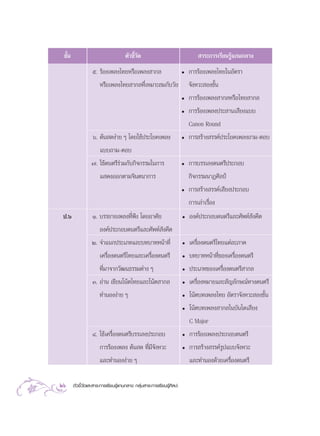 ™—π
   È                                µ—«™’«¥
                                         È—                                   “√–°“√‡√’¬π√Ÿâ·°π°≈“ß
                  ı. √âÕß‡æ≈ß‰∑¬À√◊Õ‡æ≈ß “°≈                          ë   °“√√âÕß‡æ≈ß‰∑¬„πÕ—µ√“
                     À√◊Õ‡æ≈ß‰∑¬ “°≈∑’Ë‡À¡“– ¡°—∫«—¬                      ®—ßÀ«– Õß™—Èπ
                                                                      ë   °“√√âÕß‡æ≈ß “°≈À√◊Õ‰∑¬ “°≈
                                                                      ë   °“√√âÕß‡æ≈ßª√– “π‡ ’¬ß·∫∫
                                                                          Canon Round
                  ˆ. ¥âπ ¥ßà“¬ Ê ‚¥¬„™âª√–‚¬§‡æ≈ß                     ë   °“√ √â“ß √√§åª√–‚¬§‡æ≈ß∂“¡-µÕ∫
                    ·∫∫∂“¡-µÕ∫
                 ˜. „™â¥πµ√’√à«¡°—∫°‘®°√√¡„π°“√                       ë   °“√∫√√‡≈ß¥πµ√’ª√–°Õ∫
                    · ¥ßÕÕ°µ“¡®‘πµπ“°“√                                   °‘®°√√¡π“Ø»‘≈ªá
                                                                      ë   °“√ √â“ß √√§å‡ ’¬ßª√–°Õ∫
                                                                          °“√‡≈à“‡√◊ËÕß
 ª.ˆ              Ò. ∫√√¬“¬‡æ≈ß∑’Ëøíß ‚¥¬Õ“»—¬                        ë   Õß§åª√–°Õ∫¥πµ√’·≈–»—æ∑å —ß§’µ
                     Õß§åª√–°Õ∫¥πµ√’·≈–»—æ∑å —ß§’µ
                 Ú. ®”·π°ª√–‡¿∑·≈–∫∑∫“∑Àπâ“∑’Ë                        ë   ‡§√◊ËÕß¥πµ√’‰∑¬·µà≈–¿“§
                    ‡§√◊ËÕß¥πµ√’‰∑¬·≈–‡§√◊ËÕß¥πµ√’                    ë   ∫∑∫“∑Àπâ“∑’Ë¢Õß‡§√◊ËÕß¥πµ√’
                    ∑’Ë¡“®“°«—≤π∏√√¡µà“ß Ê                            ë   ª√–‡¿∑¢Õß‡§√◊ËÕß¥πµ√’ “°≈
                  Û. Õà“π ‡¢’¬π‚πâµ‰∑¬·≈–‚πâµ “°≈                     ë   ‡§√◊ËÕßÀ¡“¬·≈– —≠≈—°…≥å∑“ß¥πµ√’
                     ∑”πÕßßà“¬ Ê                                      ë   ‚πâµ∫∑‡æ≈ß‰∑¬ Õ—µ√“®—ßÀ«– Õß™—Èπ
                                                                      ë   ‚πâµ∫∑‡æ≈ß “°≈„π∫—π‰¥‡ ’¬ß
                                                                          C Major
                  Ù. „™â‡§√◊ËÕß¥πµ√’∫√√‡≈ßª√–°Õ∫                      ë   °“√√âÕß‡æ≈ßª√–°Õ∫¥πµ√’
                     °“√√âÕß‡æ≈ß ¥âπ ¥ ∑’Ë¡’®—ßÀ«–                    ë   °“√ √â“ß √√§å√Ÿª·∫∫®—ßÀ«–
                      ·≈–∑”πÕßßà“¬ Ê                                      ·≈–∑”πÕß¥â«¬‡§√◊ËÕß¥πµ√’

26     µ—«™’È«—¥·≈– “√–°“√‡√’¬π√Ÿâ·°π°≈“ß °≈ÿà¡ “√–°“√‡√’¬π√Ÿâ»‘≈ª–
 