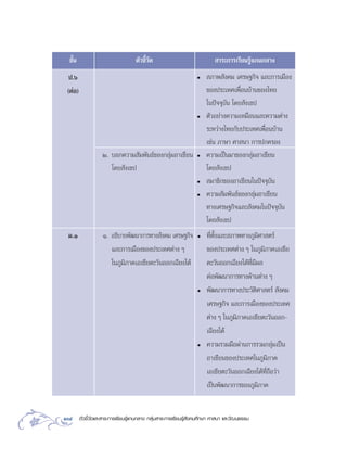 ™—π
    È                               µ—«™’«¥
                                         È—                                 “√–°“√‡√’¬π√Ÿâ·°π°≈“ß
  ª.ˆ                                                             ë     ¿“æ —ß§¡ ‡»√…∞°‘® ·≈–°“√‡¡◊Õß
 (µàÕ)                                                                 ¢Õßª√–‡∑»‡æ◊ËÕπ∫â“π¢Õß‰∑¬
                                                                       „πªí®®ÿ∫—π ‚¥¬ —ß‡¢ª
                                                                  ë    µ—«Õ¬à“ß§«“¡‡À¡◊Õπ·≈–§«“¡µà“ß
                                                                       √–À«à“ß‰∑¬°—∫ª√–‡∑»‡æ◊ËÕπ∫â“π
                                                                       ‡™àπ ¿“…“ »“ π“ °“√ª°§√Õß
                    Ú. ∫Õ°§«“¡ —¡æ—π∏å¢Õß°≈ÿà¡Õ“‡´’¬π             ë    §«“¡‡ªìπ¡“¢Õß°≈ÿà¡Õ“‡´’¬π
                       ‚¥¬ —ß‡¢ª                                       ‚¥¬ —ß‡¢ª
                                                                  ë     ¡“™‘°¢ÕßÕ“‡´’¬π„πªí®®ÿ∫—π
                                                                  ë    §«“¡ —¡æ—π∏å¢Õß°≈ÿà¡Õ“‡´’¬π
                                                                       ∑“ß‡»√…∞°‘®·≈– —ß§¡„πªí®®ÿ∫—π
                                                                       ‚¥¬ —ß‡¢ª
 ¡.Ò                Ò. Õ∏‘∫“¬æ—≤π“°“√∑“ß —ß§¡ ‡»√…∞°‘®            ë    ∑’Ëµ—Èß·≈– ¿“æ∑“ß¿Ÿ¡‘»“ µ√å
                       ·≈–°“√‡¡◊Õß¢Õßª√–‡∑»µà“ß Ê                      ¢Õßª√–‡∑»µà“ß Ê „π¿Ÿ¡‘¿“§‡Õ‡™’¬
                       „π¿Ÿ¡‘¿“§‡Õ‡™’¬µ–«—πÕÕ°‡©’¬ß„µâ                 µ–«—πÕÕ°‡©’¬ß„µâ∑’Ë¡’º≈
                                                                       µàÕæ—≤π“°“√∑“ß¥â“πµà“ß Ê
                                                                  ë    æ—≤π“°“√∑“ßª√–«—µ‘»“ µ√å  —ß§¡
                                                                       ‡»√…∞°‘® ·≈–°“√‡¡◊Õß¢Õßª√–‡∑»
                                                                       µà“ß Ê „π¿Ÿ¡‘¿“§‡Õ‡™’¬µ–«—πÕÕ°-
                                                                       ‡©’¬ß„µâ
                                                                  ë    §«“¡√«¡¡◊Õºà“π°“√√«¡°≈ÿà¡‡ªìπ
                                                                       Õ“‡´’¬π¢Õßª√–‡∑»„π¿Ÿ¡‘¿“§
                                                                       ‡Õ‡´’¬µ–«—πÕÕ°‡©’¬ß„µâ∑’Ë∂◊Õ«à“
                                                                       ‡ªìπæ—≤π“°“√¢Õß¿Ÿ¡‘¿“§


104      µ—«™’È«—¥·≈– “√–°“√‡√’¬π√Ÿâ·°π°≈“ß °≈ÿà¡ “√–°“√‡√’¬π√Ÿâ —ß§¡»÷°…“ »“ π“ ·≈–«—≤π∏√√¡
 
