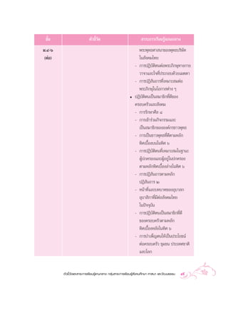 ™—π
   È                        µ—«™’«¥
                                 È—                                “√–°“√‡√’¬π√Ÿâ·°π°≈“ß
¡.Ù-ˆ                                                           æ√–æÿ∑∏»“ π“¢Õßæÿ∑∏∫√‘…—∑
 (µàÕ)                                                          „π —ß§¡‰∑¬
                                                              - °“√ªØ‘∫—µ‘µπµàÕæ√–¿‘°…ÿ∑“ß°“¬
                                                                «“®“·≈–„®∑’Ëª√–°Õ∫¥â«¬‡¡µµ“
                                                              - °“√ªØ‘ —π∂“√∑’Ë‡À¡“– ¡µàÕ
                                                                æ√–¿‘°…ÿ„π‚Õ°“ µà“ß Ê
                                                          ë   ªØ‘∫—µ‘µπ‡ªìπ ¡“™‘°∑’Ë¥’¢Õß
                                                              §√Õ∫§√—«·≈– —ß§¡
                                                              - °“√√—°…“»’≈ ¯
                                                              - °“√‡¢â“√à«¡°‘®°√√¡·≈–
                                                                ‡ªìπ ¡“™‘°¢ÕßÕß§å°√™“«æÿ∑∏
                                                              - °“√‡ªìπ™“«æÿ∑∏∑’Ë¥’µ“¡À≈—°
                                                                ∑‘»‡∫◊ÈÕß∫π„π∑‘» ˆ
                                                              - °“√ªØ‘∫—µ‘µπ∑’Ë‡À¡“– ¡„π∞“π–
                                                                ºŸâª°§√Õß·≈–ºŸâÕ¬Ÿà„πª°§√Õß
                                                                µ“¡À≈—°∑‘»‡∫◊ÈÕß≈à“ß„π∑‘» ˆ
                                                              - °“√ªØ‘ —π∂“√µ“¡À≈—°
                                                                ªØ‘ —π∂“√ Ú
                                                              - Àπâ“∑’Ë·≈–∫∑∫“∑¢ÕßÕÿ∫“ °
                                                                Õÿ∫“ ‘°“∑’Ë¡’µàÕ —ß§¡‰∑¬
                                                                „πªí®®ÿ∫—π
                                                              - °“√ªØ‘∫—µ‘µπ‡ªìπ ¡“™‘°∑’Ë¥’
                                                                ¢Õß§√Õ∫§√—«µ“¡À≈—°
                                                                ∑‘»‡∫◊ÈÕßÀ≈—ß„π∑‘» ˆ
                                                              - °“√∫”‡æÁ≠µπ„Àâ‡ªìπª√–‚¬™πå
                                                                µàÕ§√Õ∫§√—« ™ÿ¡™π ª√–‡∑»™“µ‘
                                                                ·≈–‚≈°


         µ—«™’È«—¥·≈– “√–°“√‡√’¬π√Ÿâ·°π°≈“ß °≈ÿà¡ “√–°“√‡√’¬π√Ÿâ —ß§¡»÷°…“ »“ π“ ·≈–«—≤π∏√√¡   49
 