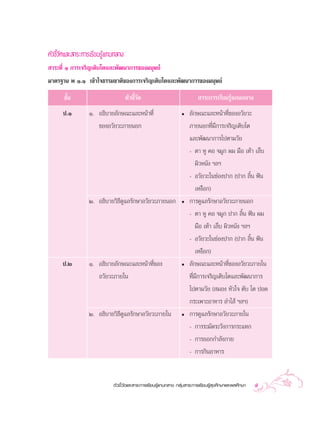 µ—«™’È«—¥·≈– “√–°“√‡√’¬π√Ÿâ·°π°≈“ß
 “√–∑’Ë Ò °“√‡®√‘≠‡µ‘∫‚µ·≈–æ—≤π“°“√¢Õß¡πÿ…¬å
¡“µ√∞“π æ Ò.Ò ‡¢â“„®∏√√¡™“µ‘¢Õß°“√‡®√‘≠‡µ‘∫‚µ·≈–æ—≤π“°“√¢Õß¡πÿ…¬å
       ™—π
         È                           µ—«™’«¥
                                          È—                                “√–°“√‡√’¬π√Ÿâ·°π°≈“ß
      ª.Ò         Ò. Õ∏‘∫“¬≈—°…≥–·≈–Àπâ“∑’Ë                       ë   ≈—°…≥–·≈–Àπâ“∑’Ë¢ÕßÕ«—¬«–
                     ¢ÕßÕ«—¬«–¿“¬πÕ°                                  ¿“¬πÕ°∑’Ë¡’°“√‡®√‘≠‡µ‘∫‚µ
                                                                      ·≈–æ—≤π“°“√‰ªµ“¡«—¬
                                                                      - µ“ ÀŸ §Õ ®¡Ÿ° º¡ ¡◊Õ ‡∑â“ ‡≈Á∫
                                                                          º‘«Àπ—ß œ≈œ
                                                                      - Õ«—¬«–„π™àÕßª“° (ª“° ≈‘Èπ øíπ
                                                                          ‡Àß◊Õ°)
                  Ú. Õ∏‘∫“¬«‘∏’¥Ÿ·≈√—°…“Õ«—¬«–¿“¬πÕ°              ë   °“√¥Ÿ·≈√—°…“Õ«—¬«–¿“¬πÕ°
                                                                      - µ“ ÀŸ §Õ ®¡Ÿ° ª“° ≈‘Èπ øíπ º¡
                                                                          ¡◊Õ ‡∑â“ ‡≈Á∫ º‘«Àπ—ß œ≈œ
                                                                      - Õ«—¬«–„π™àÕßª“° (ª“° ≈‘Èπ øíπ
                                                                          ‡Àß◊Õ°)
      ª.Ú         Ò. Õ∏‘∫“¬≈—°…≥–·≈–Àπâ“∑’Ë¢Õß                    ë   ≈—°…≥–·≈–Àπâ“∑’Ë¢ÕßÕ«—¬«–¿“¬„π
                     Õ«—¬«–¿“¬„π                                      ∑’Ë¡’°“√‡®√‘≠‡µ‘∫‚µ·≈–æ—≤π“°“√
                                                                      ‰ªµ“¡«—¬ ( ¡Õß À—«„® µ—∫ ‰µ ªÕ¥
                                                                      °√–‡æ“–Õ“À“√ ≈”‰ â œ≈œ)
                  Ú. Õ∏‘∫“¬«‘∏’¥Ÿ·≈√—°…“Õ«—¬«–¿“¬„π               ë   °“√¥Ÿ·≈√—°…“Õ«—¬«–¿“¬„π
                                                                      - °“√√–¡—¥√–«—ß°“√°√–·∑°
                                                                      - °“√ÕÕ°°”≈—ß°“¬
                                                                      - °“√°‘πÕ“À“√



                             µ—«™’È«—¥·≈– “√–°“√‡√’¬π√Ÿâ·°π°≈“ß °≈ÿà¡ “√–°“√‡√’¬π√Ÿâ ÿ¢»÷°…“·≈–æ≈»÷°…“   7
 