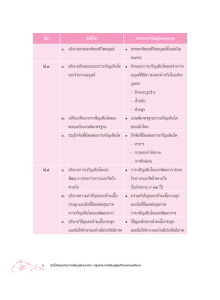 ™—π
      È                               µ—«™’«¥
                                           È—                                  “√–°“√‡√’¬π√Ÿâ·°π°≈“ß
                  Û. Õ∏‘∫“¬∏√√¡™“µ‘¢Õß™’«‘µ¡πÿ…¬å                     ë   ∏√√¡™“µ‘¢Õß™’«‘µ¡πÿ…¬åµ—Èß·µà‡°‘¥
                                                                          ®πµ“¬
ª.Û               Ò. Õ∏‘∫“¬≈—°…≥–·≈–°“√‡®√‘≠‡µ‘∫‚µ                    ë   ≈—°…≥–°“√‡®√‘≠‡µ‘∫‚µ¢Õß√à“ß°“¬
                     ¢Õß√à“ß°“¬¡πÿ…¬å                                     ¡πÿ…¬å∑’Ë¡’§«“¡·µ°µà“ß°—π„π·µà≈–
                                                                          ∫ÿ§§≈
                                                                          - ≈—°…≥–√Ÿª√à“ß
                                                                          - πÈ”Àπ—°
                                                                          -  à«π Ÿß
                  Ú. ‡ª√’¬∫‡∑’¬∫°“√‡®√‘≠‡µ‘∫‚µ¢Õß                     ë   ‡°≥±å¡“µ√∞“π°“√‡®√‘≠‡µ‘∫‚µ
                     µπ‡Õß°—∫‡°≥±å¡“µ√∞“π                                 ¢Õß‡¥Á°‰∑¬
                  Û. √–∫ÿªí®®—¬∑’Ë¡’º≈µàÕ°“√‡®√‘≠‡µ‘∫‚µ               ë   ªí®®—¬∑’Ë¡’º≈µàÕ°“√‡®√‘≠‡µ‘∫‚µ
                                                                          - Õ“À“√
                                                                          - °“√ÕÕ°°”≈—ß°“¬
                                                                          - °“√æ—°ºàÕπ
ª.Ù               Ò. Õ∏‘∫“¬°“√‡®√‘≠‡µ‘∫‚µ·≈–                          ë   °“√‡®√‘≠‡µ‘∫‚µ·≈–æ—≤π“°“√¢Õß
                     æ—≤π“°“√¢Õß√à“ß°“¬·≈–®‘µ„®                           √à“ß°“¬·≈–®‘µ„®µ“¡«—¬
                     µ“¡«—¬                                               („π™à«ßÕ“¬ÿ ˘-ÒÚ ªï)
                  Ú. Õ∏‘∫“¬§«“¡ ”§—≠¢Õß°≈â“¡‡π◊ÈÕ                     ë   §«“¡ ”§—≠¢Õß°≈â“¡‡π◊ÈÕ°√–¥Ÿ°
                     °√–¥Ÿ°·≈–¢âÕ∑’Ë¡’º≈µàÕ ÿ¢¿“æ                         ·≈–¢âÕ∑’Ë¡’º≈µàÕ ÿ¢¿“æ
                     °“√‡®√‘≠‡µ‘∫‚µ·≈–æ—≤π“°“√                            °“√‡®√‘≠‡µ‘∫‚µ·≈–æ—≤π“°“√
                  Û. Õ∏‘∫“¬«‘∏¥Ÿ·≈°≈â“¡‡π◊ÈÕ°√–¥Ÿ°
                              ’                                       ë   «‘∏’¥Ÿ·≈√—°…“°≈â“¡‡π◊ÈÕ°√–¥Ÿ°
                     ·≈–¢âÕ„Àâ∑”ß“πÕ¬à“ß¡’ª√– ‘∑∏‘¿“æ                     ·≈–¢âÕ„Àâ∑”ß“πÕ¬à“ß¡’ª√– ‘∑∏‘¿“æ




8         µ—«™’È«—¥·≈– “√–°“√‡√’¬π√Ÿâ·°π°≈“ß °≈ÿà¡ “√–°“√‡√’¬π√Ÿâ ÿ¢»÷°…“·≈–æ≈»÷°…“
 