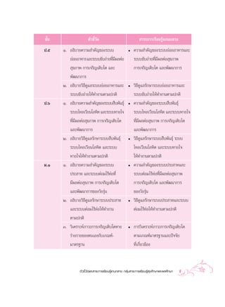 ™—π
  È                  µ—«™’«¥
                          È—                                  “√–°“√‡√’¬π√Ÿâ·°π°≈“ß
ª.ı   Ò. Õ∏‘∫“¬§«“¡ ”§—≠¢Õß√–∫∫                      ë   §«“¡ ”§—≠¢Õß√–∫∫¬àÕ¬Õ“À“√·≈–
         ¬àÕ¬Õ“À“√ ·≈–√–∫∫¢—∫∂à“¬∑’¡º≈µàÕ
                                   Ë’                    √–∫∫¢—∫∂à“¬∑’Ë¡’º≈µàÕ ÿ¢¿“æ
          ÿ¢¿“æ °“√‡®√‘≠‡µ‘∫‚µ ·≈–                       °“√‡®√‘≠‡µ‘∫‚µ ·≈–æ—≤π“°“√
         æ—≤π“°“√
      Ú. Õ∏‘∫“¬«‘∏’¥Ÿ·≈√–∫∫¬àÕ¬Õ“À“√·≈–              ë   «‘∏’¥Ÿ·≈√—°…“√–∫∫¬àÕ¬Õ“À“√·≈–
         √–∫∫¢—∫∂à“¬„Àâ∑”ß“πµ“¡ª°µ‘                      √–∫∫¢—∫∂à“¬„Àâ∑”ß“πµ“¡ª°µ‘
ª.ˆ   Ò. Õ∏‘∫“¬§«“¡ ”§—≠¢Õß√–∫∫ ◊∫æ—π∏ÿå             ë   §«“¡ ”§—≠¢Õß√–∫∫ ◊∫æ—π∏ÿå
         √–∫∫‰À≈‡«’¬π‚≈À‘µ ·≈–√–∫∫À“¬„®                  √–∫∫‰À≈‡«’¬π‚≈À‘µ ·≈–√–∫∫À“¬„®
         ∑’Ë¡’º≈µàÕ ÿ¢¿“æ °“√‡®√‘≠‡µ‘∫‚µ                 ∑’Ë¡’º≈µàÕ ÿ¢¿“æ °“√‡®√‘≠‡µ‘∫‚µ
         ·≈–æ—≤π“°“√                                     ·≈–æ—≤π“°“√
      Ú. Õ∏‘∫“¬«‘∏’¥Ÿ·≈√—°…“√–∫∫ ◊∫æ—π∏ÿå            ë   «‘∏’¥Ÿ·≈√—°…“√–∫∫ ◊∫æ—π∏ÿå √–∫∫
         √–∫∫‰À≈‡«’¬π‚≈À‘µ ·≈–√–∫∫                       ‰À≈‡«’¬π‚≈À‘µ ·≈–√–∫∫À“¬„®
         À“¬„®„Àâ∑”ß“πµ“¡ª°µ‘                            „Àâ∑”ß“πµ“¡ª°µ‘
¡.Ò   Ò. Õ∏‘∫“¬§«“¡ ”§—≠¢Õß√–∫∫                      ë   §«“¡ ”§—≠¢Õß√–∫∫ª√– “∑·≈–
         ª√– “∑ ·≈–√–∫∫µàÕ¡‰√â∑àÕ∑’Ë                     √–∫∫µàÕ¡‰√â∑àÕ∑’Ë¡’º≈µàÕ ÿ¢¿“æ
         ¡’º≈µàÕ ÿ¢¿“æ °“√‡®√‘≠‡µ‘∫‚µ                    °“√‡®√‘≠‡µ‘∫‚µ ·≈–æ—≤π“°“√
         ·≈–æ—≤π“°“√¢Õß«—¬√ÿàπ                           ¢Õß«—¬√ÿàπ
      Ú. Õ∏‘∫“¬«‘∏’¥Ÿ·≈√—°…“√–∫∫ª√– “∑               ë   «‘∏’¥Ÿ·≈√—°…“√–∫∫ª√– “∑·≈–√–∫∫
         ·≈–√–∫∫µàÕ¡‰√â∑àÕ„Àâ∑”ß“π                       µàÕ¡‰√â∑àÕ„Àâ∑”ß“πµ“¡ª°µ‘
         µ“¡ª°µ‘
      Û. «‘‡§√“–Àå¿“«–°“√‡®√‘≠‡µ‘∫‚µ∑“ß              ë   °“√«‘‡§√“–Àå¿“«–°“√‡®√‘≠‡µ‘∫‚µ
         √à“ß°“¬¢Õßµπ‡Õß°—∫‡°≥±å-                        µ“¡‡°≥±å¡“µ√∞“π·≈–ªí®®—¬
         ¡“µ√∞“π                                         ∑’Ë‡°’Ë¬«¢âÕß



               µ—«™’È«—¥·≈– “√–°“√‡√’¬π√Ÿâ·°π°≈“ß °≈ÿà¡ “√–°“√‡√’¬π√Ÿâ ÿ¢»÷°…“·≈–æ≈»÷°…“   9
 