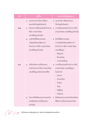 ™—π
   È                               µ—«™’«¥
                                        È—                                  “√–°“√‡√’¬π√Ÿâ·°π°≈“ß
                Ù. · «ßÀ“·π«∑“ß„π°“√æ—≤π“                          ë   ·π«∑“ß„π°“√æ—≤π“µπ‡Õß
                   µπ‡Õß„Àâ‡®√‘≠‡µ‘∫‚µ ¡«—¬                            „Àâ‡®√‘≠‡µ‘∫‚µ ¡«—¬
 ¡.Ú            Ò. Õ∏‘∫“¬°“√‡ª≈’¬π·ª≈ß¥â“π√à“ß°“¬
                                   Ë                               ë   °“√‡ª≈’Ë¬π·ª≈ß¥â“π√à“ß°“¬ ®‘µ„®
                   ®‘µ„® Õ“√¡≥å  —ß§¡                                  Õ“√¡≥å  —ß§¡ ·≈– µ‘ªí≠≠“„π«—¬√ÿàπ
                   ·≈– µ‘ªí≠≠“„π«—¬√ÿàπ
                Ú. √–∫ÿªí®®—¬∑’Ë¡’º≈°√–∑∫µàÕ                       ë   ªí®®—¬∑’Ë¡’º≈°√–∑∫µàÕ
                   ‡®√‘≠‡µ‘∫‚µ·≈–æ—≤π“°“√                              °“√‡®√‘≠‡µ‘∫‚µ·≈–æ—≤π“°“√
                   ¥â“π√à“ß°“¬ ®‘µ„® Õ“√¡≥å  —ß§¡                      ¥â“π√à“ß°“¬ ®‘µ„® Õ“√¡≥å  —ß§¡
                   ·≈– µ‘ªí≠≠“„π«—¬√ÿàπ                                ·≈– µ‘ªí≠≠“
                                                                       - æ—π∏ÿ°√√¡
                                                                       -  ‘ß·«¥≈âÕ¡
                                                                             Ë
                                                                       - °“√Õ∫√¡‡≈’È¬ß¥Ÿ
 ¡.Û            Ò. ‡ª√’¬∫‡∑’¬∫°“√‡ª≈’Ë¬π·ª≈ß                       ë   °“√‡ª≈’Ë¬π·ª≈ß¥â“π√à“ß°“¬ ®‘µ„®
                   ∑“ß¥â“π√à“ß°“¬ ®‘µ„® Õ“√¡≥å  —ß§¡                   Õ“√¡≥å  —ß§¡ ·≈– µ‘ªí≠≠“
                   ·≈– µ‘ªí≠≠“·µà≈–™à«ß¢Õß™’«‘µ                        „π·µà≈–«—¬
                                                                       - «—¬∑“√°
                                                                       - «—¬°àÕπ‡√’¬π
                                                                       - «—¬‡√’¬π
                                                                       - «—¬√ÿπà
                                                                       - «—¬ºŸâ„À≠à
                                                                       - «—¬ ŸßÕ“¬ÿ
                Ú. «‘‡§√“–ÀåÕ‘∑∏‘æ≈·≈–§«“¡§“¥À«—ß                  ë   Õ‘∑∏‘æ≈·≈–§«“¡§“¥À«—ß¢Õß —ß§¡
                   ¢Õß —ß§¡µàÕ°“√‡ª≈’Ë¬π·ª≈ß                           ∑’Ë¡’µàÕ°“√‡ª≈’Ë¬π·ª≈ß¢Õß«—¬√ÿàπ
                   ¢Õß«—¬√ÿàπ

10     µ—«™’È«—¥·≈– “√–°“√‡√’¬π√Ÿâ·°π°≈“ß °≈ÿà¡ “√–°“√‡√’¬π√Ÿâ ÿ¢»÷°…“·≈–æ≈»÷°…“
 