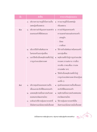 ™—π
  È                   µ—«™’«¥
                           È—                                  “√–°“√‡√’¬π√Ÿâ·°π°≈“ß
      Ù. Õ∏‘∫“¬§«“¡¿“§¿Ÿ¡‘„®„π§«“¡‡ªìπ                ë   §«“¡¿“§¿Ÿ¡‘„®„π‡æ»À≠‘ß
         ‡æ»À≠‘ßÀ√◊Õ‡æ»™“¬                                À√◊Õ‡æ»™“¬
ª.Û   Ò. Õ∏‘∫“¬§«“¡ ”§—≠·≈–§«“¡·µ°µà“ß                ë   §«“¡ ”§—≠¢Õß§√Õ∫§√—«
         ¢Õß§√Õ∫§√—«∑’Ë¡’µàÕµπ‡Õß                         §«“¡·µ°µà“ß¢Õß·µà≈–§√Õ∫§√—«
                                                          - ‡»√…∞°‘®
                                                          -  —ß§¡
                                                          - °“√»÷°…“
      Ú. Õ∏‘∫“¬«‘∏’ √â“ß —¡æ—π∏¿“æ                    ë   «‘∏’°“√ √â“ß —¡æ—π∏¿“æ„π§√Õ∫§√—«
         „π§√Õ∫§√—«·≈–°≈ÿà¡‡æ◊ËÕπ                         ·≈–°≈ÿ¡‡æ◊Õπ
                                                                à Ë
      Û. ∫Õ°«‘∏’À≈’°‡≈’Ë¬ßæƒµ‘°√√¡∑’Ëπ”‰ª Ÿà          ë   æƒµ‘°√√¡∑’Ëπ”‰ª Ÿà°“√∂Ÿ°≈à«ß≈–‡¡‘¥
         °“√∂Ÿ°≈à«ß≈–‡¡‘¥∑“ß‡æ»                           ∑“ß‡æ» (°“√·µàß°“¬ °“√‡∑’Ë¬«
                                                          °≈“ß§◊π °“√§∫‡æ◊ËÕπ °“√‡ æ
                                                           “√‡ æµ‘¥ œ≈œ)
                                                      ë   «‘∏’À≈’°‡≈’Ë¬ßæƒµ‘°√√¡∑’Ëπ”‰ª Ÿà
                                                          °“√∂Ÿ°≈à«ß≈–‡¡‘¥∑“ß‡æ» (∑—°…–ªØ‘‡ ∏
                                                          ·≈–Õ◊Ëπ Ê)
ª.Ù   Ò. Õ∏‘∫“¬§ÿ≥≈—°…≥–¢Õß§«“¡‡ªìπ                   ë   §ÿ≥≈—°…≥–¢Õß§«“¡‡ªìπ‡æ◊ËÕπ·≈–
         ‡æ◊ËÕπ·≈– ¡“™‘°∑’Ë¥’¢Õß§√Õ∫§√—«                   ¡“™‘°∑’Ë¥’¢Õß§√Õ∫§√—«
      Ú. · ¥ßæƒµ‘°√√¡∑’Ë‡À¡“– ¡°—∫‡æ»                 ë   æƒµ‘°√√¡∑’Ë‡À¡“– ¡°—∫‡æ»¢Õßµπ
         ¢Õßµπµ“¡«—≤π∏√√¡‰∑¬                              µ“¡«—≤π∏√√¡‰∑¬
      Û. ¬°µ—«Õ¬à“ß«‘∏’°“√ªØ‘‡ ∏°“√°√–∑”∑’Ë           ë   «‘∏’°“√ªØ‘‡ ∏°“√°√–∑”∑’Ë‡ªìπ
         ‡ªìπÕ—πµ√“¬·≈–‰¡à‡À¡“– ¡„π‡√◊Õß‡æ»
                                      Ë                   Õ—πµ√“¬·≈–‰¡à‡À¡“– ¡„π‡√◊ËÕß‡æ»



                µ—«™’È«—¥·≈– “√–°“√‡√’¬π√Ÿâ·°π°≈“ß °≈ÿà¡ “√–°“√‡√’¬π√Ÿâ ÿ¢»÷°…“·≈–æ≈»÷°…“   13
 
