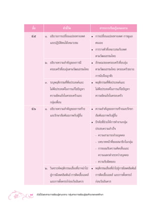 ™—π
   È                               µ—«™’«¥
                                        È—                                  “√–°“√‡√’¬π√Ÿâ·°π°≈“ß
 ª.ı            Ò. Õ∏‘∫“¬°“√‡ª≈’Ë¬π·ª≈ß∑“ß‡æ»                      ë   °“√‡ª≈’Ë¬π·ª≈ß∑“ß‡æ» °“√¥Ÿ·≈
                   ·≈–ªØ‘∫—µ‘µπ‰¥â‡À¡“– ¡                              µπ‡Õß
                                                                   ë   °“√«“ßµ—«∑’Ë‡À¡“– ¡°—∫‡æ»
                                                                       µ“¡«—≤π∏√√¡‰∑¬
                Ú. Õ∏‘∫“¬§«“¡ ”§—≠¢Õß°“√¡’                         ë   ≈—°…≥–¢Õß§√Õ∫§√—«∑’ËÕ∫Õÿàπ
                     §√Õ∫§√—«∑’Õ∫Õÿπµ“¡«—≤π∏√√¡‰∑¬
                               Ë à                                     µ“¡«—≤π∏√√¡‰∑¬ (§√Õ∫§√—«¢¬“¬
                                                                       °“√π—∫∂◊Õ≠“µ‘)
                Û. √–∫ÿæƒµ‘°√√¡∑’Ëæ÷ßª√– ß§å·≈–                    ë   æƒµ‘°√√¡∑’Ëæ÷ßª√– ß§å·≈–
                     ‰¡àæ÷ßª√– ß§å„π°“√·°â‰¢ªí≠À“                      ‰¡àæ÷ßª√– ß§å„π°“√·°â‰¢ªí≠À“
                     §«“¡¢—¥·¬âß„π§√Õ∫§√—«·≈–                          §«“¡¢—¥·¬âß„π§√Õ∫§√—«
                     °≈ÿà¡‡æ◊ËÕπ
 ª.ˆ            Ò. Õ∏‘∫“¬§«“¡ ”§—≠¢Õß°“√ √â“ß                      ë   §«“¡ ”§—≠¢Õß°“√ √â“ß·≈–√—°…“
                   ·≈–√—°…“ —¡æ—π∏¿“æ°—∫ºŸâÕ◊Ëπ                         —¡æ—π∏¿“æ°—∫ºŸâÕ◊Ëπ
                                                                   ë   ªí®®—¬∑’Ë™à«¬„Àâ°“√∑”ß“π°≈ÿà¡
                                                                       ª√– ∫§«“¡ ”‡√Á®
                                                                       - §«“¡ “¡“√∂ à«π∫ÿ§§≈
                                                                       - ∫∑∫“∑Àπâ“∑’Ë¢Õß ¡“™‘°„π°≈ÿà¡
                                                                       - °“√¬Õ¡√—∫§«“¡§‘¥‡ÀÁπ·≈–
                                                                         §«“¡·µ°µà“ß√–À«à“ß∫ÿ§§≈
                                                                       - §«“¡√—∫º‘¥™Õ∫
                Ú. «‘‡§√“–Àåæƒµ‘°√√¡‡ ’Ë¬ß∑’ËÕ“®π”‰ª               ë   æƒµ‘°√√¡‡ ’¬ß∑’π”‰ª Ÿ°“√¡’‡æ» —¡æ—π∏å
                                                                                   Ë Ë      à
                    Ÿ°“√¡’‡æ» —¡æ—π∏å °“√µ‘¥‡™◊Õ‡Õ¥ å
                     à                         È                       °“√µ‘¥‡™◊ÈÕ‡Õ¥ å ·≈–°“√µ—Èß§√√¿å
                   ·≈–°“√µ—Èß§√√¿å°àÕπ«—¬Õ—π§«√                        °àÕπ«—¬Õ—π§«√

14     µ—«™’È«—¥·≈– “√–°“√‡√’¬π√Ÿâ·°π°≈“ß °≈ÿà¡ “√–°“√‡√’¬π√Ÿâ ÿ¢»÷°…“·≈–æ≈»÷°…“
 