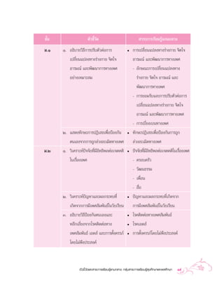 ™—π
  È                     µ—«™’«¥
                             È—                                “√–°“√‡√’¬π√Ÿâ·°π°≈“ß
¡.Ò   Ò. Õ∏‘∫“¬«‘∏’°“√ª√—∫µ—«µàÕ°“√                  ë    °“√‡ª≈’Ë¬π·ª≈ß∑“ß√à“ß°“¬ ®‘µ„®
         ‡ª≈’Ë¬π·ª≈ß∑“ß√à“ß°“¬ ®‘µ„®                      Õ“√¡≥å ·≈–æ—≤π“°“√∑“ß‡æ»
         Õ“√¡≥å ·≈–æ—≤π“°“√∑“ß‡æ»                         - ≈—°…≥–°“√‡ª≈’Ë¬π·ª≈ß∑“ß
          Õ¬à“ß‡À¡“– ¡                                      √à“ß°“¬ ®‘µ„® Õ“√¡≥å ·≈–
                                                            æ—≤π“°“√∑“ß‡æ»
                                                          - °“√¬Õ¡√—∫·≈–°“√ª√—∫µ—«µàÕ°“√
                                                            ‡ª≈’Ë¬π·ª≈ß∑“ß√à“ß°“¬ ®‘µ„®
                                                            Õ“√¡≥å ·≈–æ—≤π“°“√∑“ß‡æ»
                                                          - °“√‡∫’Ë¬ß‡∫π∑“ß‡æ»
      Ú. · ¥ß∑—°…–°“√ªØ‘‡ ∏‡æ◊ËÕªÑÕß°—π              ë    ∑—°…–ªØ‘‡ ∏‡æ◊ËÕªÑÕß°—π°“√∂Ÿ°
         µπ‡Õß®“°°“√∂Ÿ°≈à«ß≈–‡¡‘¥∑“ß‡æ»                   ≈à«ß≈–‡¡‘¥∑“ß‡æ»
¡.Ú   Ò. «‘‡§√“–Àåªí®®—¬∑’Ë¡’Õ‘∑∏‘æ≈µàÕ‡®µ§µ‘        ë    ªí®®—¬∑’¡Õ∑∏‘æ≈µàÕ‡®µ§µ‘„π‡√◊Õß‡æ»
                                                                  Ë’‘                  Ë
          „π‡√◊ËÕß‡æ»                                     - §√Õ∫§√—«
                                                          - «—≤π∏√√¡
                                                          - ‡æ◊Õπ
                                                               Ë
                                                          -  ◊Õ
                                                              Ë
      Ú. «‘‡§√“–Àåªí≠À“·≈–º≈°√–∑∫∑’Ë                 ë    ªí≠À“·≈–º≈°√–∑∫∑’Ë‡°‘¥®“°
         ‡°‘¥®“°°“√¡’‡æ» —¡æ—π∏å„π«—¬‡√’¬π                °“√¡’‡æ» —¡æ—π∏å„π«—¬‡√’¬π
      Û. Õ∏‘∫“¬«‘∏’ªÑÕß°—πµπ‡Õß·≈–                   ë    ‚√§µ‘¥µàÕ∑“ß‡æ» —¡æ—π∏å
         À≈’°‡≈’Ë¬ß®“°‚√§µ‘¥µàÕ∑“ß                   ë    ‚√§‡Õ¥ å
         ‡æ» —¡æ—π∏å ‡Õ¥ å ·≈–°“√µ—Èß§√√¿å           ë    °“√µ—Èß§√√¿å‚¥¬‰¡àæ÷ßª√– ß§å
          ‚¥¬‰¡àæ÷ßª√– ß§å



                µ—«™’È«—¥·≈– “√–°“√‡√’¬π√Ÿâ·°π°≈“ß °≈ÿà¡ “√–°“√‡√’¬π√Ÿâ ÿ¢»÷°…“·≈–æ≈»÷°…“   15
 