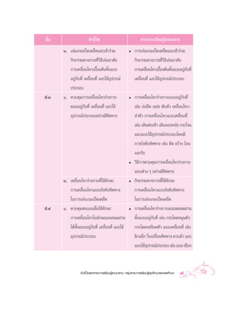 ™—π
  È                    µ—«™’«¥
                            È—                                  “√–°“√‡√’¬π√Ÿâ·°π°≈“ß
      Ú. ‡≈à¡‡°¡‡∫Á¥‡µ≈Á¥·≈–‡¢â“√à«¡                  ë    °“√‡≈àπ‡°¡‡∫Á¥‡µ≈Á¥·≈–‡¢â“√à«¡
         °‘®°√√¡∑“ß°“¬∑’Ë«‘∏’‡≈àπÕ“»—¬                     °‘®°√√¡∑“ß°“¬∑’Ë«‘∏’‡≈àπÕ“»—¬
          °“√‡§≈◊ËÕπ‰À«‡∫◊ÈÕßµâπ∑—Èß·∫∫                    °“√‡§≈◊Õπ‰À«‡∫◊Õßµâπ∑—ß·∫∫Õ¬Ÿ°∫∑’Ë
                                                                  Ë         È     È       à—
          Õ¬Ÿà°—∫∑’Ë ‡§≈◊ËÕπ∑’Ë ·≈–„™âÕÿª°√≥å              ‡§≈◊ËÕπ∑’Ë ·≈–„™âÕÿª°√≥åª√–°Õ∫
          ª√–°Õ∫
ª.Û   Ò. §«∫§ÿ¡°“√‡§≈◊ËÕπ‰À«√à“ß°“¬                   ë    °“√‡§≈◊ËÕπ‰À«√à“ß°“¬·∫∫Õ¬Ÿà°—∫∑’Ë
         ¢≥–Õ¬Ÿà°—∫∑’Ë ‡§≈◊ËÕπ∑’Ë ·≈–„™â                   ‡™àπ ¬àÕ¬◊¥ ‡¢¬àß æ—∫µ—« ‡§≈◊ËÕπ‰À«-
         Õÿª°√≥åª√–°Õ∫Õ¬à“ß¡’∑‘»∑“ß                        ≈”µ—« °“√‡§≈◊ËÕπ‰À«·∫∫‡§≈◊ËÕπ∑’Ë
                                                           ‡™àπ ‡¥‘πµàÕ‡∑â“ ‡¥‘π∂Õ¬À≈—ß °√–‚®π
                                                           ·≈–·∫∫„™âÕÿª°√≥åª√–°Õ∫‚¥¬¡’
                                                           °“√∫—ß§—∫∑‘»∑“ß ‡™àπ ¥’¥ ¢«â“ß ‚¬π
                                                           ·≈–√—∫
                                                      ë    «‘∏’°“√§«∫§ÿ¡°“√‡§≈◊ËÕπ‰À«√à“ß°“¬
                                                           ·∫∫µà“ß Ê Õ¬à“ß¡’∑‘»∑“ß
      Ú. ‡§≈◊ËÕπ‰À«√à“ß°“¬∑’Ë„™â∑—°…–                 ë    °‘®°√√¡∑“ß°“¬∑’Ë„™â∑—°…–
         °“√‡§≈◊ËÕπ‰À«·∫∫∫—ß§—∫∑‘»∑“ß                      °“√‡§≈◊ËÕπ‰À«·∫∫∫—ß§—∫∑‘»∑“ß
         „π°“√‡≈àπ‡°¡‡∫Á¥‡µ≈Á¥                             „π°“√‡≈àπ‡°¡‡∫Á¥‡µ≈Á¥
ª.Ù   Ò. §«∫§ÿ¡µπ‡Õß‡¡◊ËÕ„™â∑—°…–                     ë    °“√‡§≈◊Õπ‰À«√à“ß°“¬·∫∫º ¡º “π
                                                                  Ë
         °“√‡§≈◊ËÕπ‰À«„π≈—°…≥–º ¡º “π                      ∑—Èß·∫∫Õ¬Ÿà°—∫∑’Ë ‡™àπ °√–‚¥¥À¡ÿπµ—«
         ‰¥â∑—Èß·∫∫Õ¬Ÿà°∫∑’Ë ‡§≈◊ËÕπ∑’Ë ·≈–„™â
                        —                                  °√–‚¥¥‡À¬’¬¥µ—« ·∫∫‡§≈◊ËÕπ∑’Ë ‡™àπ
          Õÿª°√≥åª√–°Õ∫                                    ´‘°·´Á° «‘ß‡ª≈’¬π∑‘»∑“ß §«∫¡â“ ·≈–
                                                                     Ë Ë
                                                           ·∫∫„™âÕª°√≥åª√–°Õ∫ ‡™àπ ∫Õ≈ ‡™◊Õ°
                                                                   ÿ



                 µ—«™’È«—¥·≈– “√–°“√‡√’¬π√Ÿâ·°π°≈“ß °≈ÿà¡ “√–°“√‡√’¬π√Ÿâ ÿ¢»÷°…“·≈–æ≈»÷°…“   19
 
