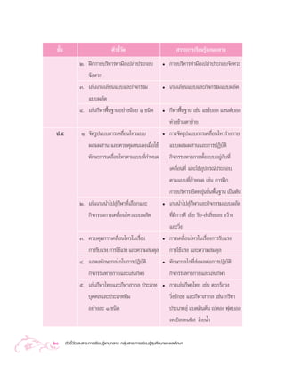 ™—π
   È                               µ—«™’«¥
                                        È—                                  “√–°“√‡√’¬π√Ÿâ·°π°≈“ß
                Ú. Ωñ°°“¬∫√‘À“√∑à“¡◊Õ‡ª≈à“ª√–°Õ∫                   ë   °“¬∫√‘À“√∑à“¡◊Õ‡ª≈à“ª√–°Õ∫®—ßÀ«–
                   ®—ßÀ«–
                Û. ‡≈àπ‡°¡‡≈’¬π·∫∫·≈–°‘®°√√¡                       ë   ‡°¡‡≈’¬π·∫∫·≈–°‘®°√√¡·∫∫º≈—¥
                   ·∫∫º≈—¥
                Ù. ‡≈àπ°’Ã“æ◊Èπ∞“πÕ¬à“ßπâÕ¬ Ò ™π‘¥                 ë   °’Ã“æ◊Èπ∞“π ‡™àπ ·™√å∫Õ≈ ·Œπ¥å∫Õ≈
                                                                       Àà«ß¢â“¡µ“¢à“¬
 ª.ı             Ò. ®—¥√Ÿª·∫∫°“√‡§≈◊ËÕπ‰À«·∫∫                      ë   °“√®—¥√Ÿª·∫∫°“√‡§≈◊ËÕπ‰À«√à“ß°“¬
                     º ¡º “π ·≈–§«∫§ÿ¡µπ‡Õß‡¡◊ËÕ„™â                    ·∫∫º ¡º “π·≈–°“√ªØ‘∫—µ‘
                     ∑—°…–°“√‡§≈◊Õπ‰À«µ“¡·∫∫∑’°”Àπ¥
                                 Ë            Ë                        °‘®°√√¡∑“ß°“¬∑—Èß·∫∫Õ¬Ÿà°—∫∑’Ë
                                                                       ‡§≈◊ËÕπ∑’Ë ·≈–„™âÕÿª°√≥åª√–°Õ∫
                                                                       µ“¡·∫∫∑’Ë°”Àπ¥ ‡™àπ °“√Ωñ°
                                                                       °“¬∫√‘À“√ ¬◊¥À¬ÿπ¢—πæ◊π∞“π ‡ªìπµâπ
                                                                                       à È È
                Ú. ‡≈à¡‡°¡π”‰ª Ÿà°Ã“∑’Ë‡≈◊Õ°·≈–
                                  ’                                ë   ‡°¡π”‰ª Ÿà°’Ã“·≈–°‘®°√√¡·∫∫º≈—¥
                     °‘®°√√¡°“√‡§≈◊ËÕπ‰À«·∫∫º≈—¥                       ∑’Ë¡’°“√µ’ ‡¢’Ë¬ √—∫- àß ‘Ëß¢Õß ¢«â“ß
                                                                       ·≈–«‘Ëß
                Û. §«∫§ÿ¡°“√‡§≈◊ËÕπ‰À«„π‡√◊ËÕß                     ë   °“√‡§≈◊ËÕπ‰À«„π‡√◊ËÕß°“√√—∫·√ß
                   °“√√—∫·√ß °“√„™â·√ß ·≈–§«“¡ ¡¥ÿ≈                    °“√„™â·√ß ·≈–§«“¡ ¡¥ÿ≈
                Ù. · ¥ß∑—°…–°≈‰°„π°“√ªØ‘∫—µ‘                       ë   ∑—°…–°≈‰°∑’Ë àßº≈µàÕ°“√ªØ‘∫—µ‘
                   °‘®°√√¡∑“ß°“¬·≈–‡≈àπ°’Ã“                            °‘®°√√¡∑“ß°“¬·≈–‡≈àπ°’Ã“
                ı. ‡≈àπ°’Ã“‰∑¬·≈–°’Ã“ “°≈ ª√–‡¿∑                   ë   °“√‡≈àπ°’Ã“‰∑¬ ‡™àπ µ–°√âÕ«ß
                   ∫ÿ§§≈·≈–ª√–‡¿∑∑’¡                                   «‘Ëß™—°∏ß ·≈–°’Ã“ “°≈ ‡™àπ °√’±“
                   Õ¬à“ß≈– Ò ™π‘¥                                      ª√–‡¿∑≈Ÿà ·∫¥¡‘πµ—π ‡ªµÕß øÿµ∫Õ≈
                                                                       ‡∑‡∫‘≈‡∑ππ‘  «à“¬πÈ”

20     µ—«™’È«—¥·≈– “√–°“√‡√’¬π√Ÿâ·°π°≈“ß °≈ÿà¡ “√–°“√‡√’¬π√Ÿâ ÿ¢»÷°…“·≈–æ≈»÷°…“
 