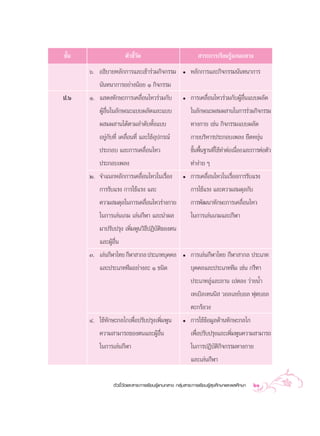 ™—π
  È                   µ—«™’«¥
                           È—                                  “√–°“√‡√’¬π√Ÿâ·°π°≈“ß
      ˆ. Õ∏‘∫“¬À≈—°°“√·≈–‡¢â“√à«¡°‘®°√√¡              ë   À≈—°°“√·≈–°‘®°√√¡π—π∑π“°“√
         π—π∑π“°“√Õ¬à“ßπâÕ¬ Ò °‘®°√√¡
ª.ˆ   Ò. · ¥ß∑—°…–°“√‡§≈◊ËÕπ‰À«√à«¡°—∫                ë   °“√‡§≈◊ËÕπ‰À«√à«¡°—∫ºŸâÕ◊Ëπ·∫∫º≈—¥
         ºŸâÕ◊Ëπ„π≈—°…≥–·∫∫º≈—¥·≈–·∫∫                     „π≈—°…≥–º ¡º “π„π°“√√à«¡°‘®°√√¡
          º ¡º “π‰¥âµ“¡≈”¥—∫∑—Èß·∫∫                       ∑“ß°“¬ ‡™àπ °‘®°√√¡·∫∫º≈—¥
          Õ¬Ÿà°—∫∑’Ë ‡§≈◊ËÕπ∑’Ë ·≈–„™âÕÿª°√≥å             °“¬∫√‘À“√ª√–°Õ∫‡æ≈ß ¬◊¥À¬ÿàπ
          ª√–°Õ∫ ·≈–°“√‡§≈◊ËÕπ‰À«                         ¢—πæ◊π∞“π∑’„™â∑“µàÕ‡π◊Õß ·≈–°“√µàÕµ—«
                                                            È È      Ë à        Ë
         ª√–°Õ∫‡æ≈ß                                       ∑à“ßà“¬ Ê
      Ú. ®”·π°À≈—°°“√‡§≈◊ËÕπ‰À«„π‡√◊ËÕß               ë   °“√‡§≈◊ËÕπ‰À«„π‡√◊ËÕß°“√√—∫·√ß
         °“√√—∫·√ß °“√„™â·√ß ·≈–                          °“√„™â·√ß ·≈–§«“¡ ¡¥ÿ≈°—∫
          §«“¡ ¡¥ÿ≈„π°“√‡§≈◊Õπ‰À«√à“ß°“¬
                                Ë                         °“√æ—≤π“∑—°…–°“√‡§≈◊ËÕπ‰À«
          „π°“√‡≈àπ‡°¡ ‡≈àπ°’Ã“ ·≈–π”º≈                   „π°“√‡≈àπ‡°¡·≈–°’Ã“
          ¡“ª√—∫ª√ÿß ‡æ‘Ë¡æŸπ«‘∏ªØ‘∫—µ‘¢Õßµπ
                                  ’
         ·≈–ºŸâÕ◊Ëπ
      Û. ‡≈àπ°’Ã“‰∑¬ °’Ã“ “°≈ ª√–‡¿∑∫ÿ§§≈             ë   °“√‡≈àπ°’Ã“‰∑¬ °’Ã“ “°≈ ª√–‡¿∑
         ·≈–ª√–‡¿∑∑’¡Õ¬à“ß≈– Ò ™π‘¥                       ∫ÿ§§≈·≈–ª√–‡¿∑∑’¡ ‡™àπ °√’±“
                                                          ª√–‡¿∑≈Ÿà·≈–≈“π ‡ªµÕß «à“¬πÈ”
                                                          ‡∑‡∫‘≈‡∑ππ‘  «Õ≈‡≈¬å∫Õ≈ øÿµ∫Õ≈
                                                          µ–°√âÕ«ß
      Ù. „™â∑—°…–°≈‰°‡æ◊ËÕª√—∫ª√ÿß‡æ‘Ë¡æŸπ            ë   °“√„™â¢âÕ¡Ÿ≈¥â“π∑—°…–°≈‰°
         §«“¡ “¡“√∂¢Õßµπ·≈–ºŸâÕ◊Ëπ                        ‡æ◊Õª√—∫ª√ÿß·≈–‡æ‘¡æŸπ§«“¡ “¡“√∂
                                                             Ë               Ë
         „π°“√‡≈àπ°’Ã“                                    „π°“√ªØ‘∫—µ‘°‘®°√√¡∑“ß°“¬
                                                          ·≈–‡≈àπ°’Ã“

                µ—«™’È«—¥·≈– “√–°“√‡√’¬π√Ÿâ·°π°≈“ß °≈ÿà¡ “√–°“√‡√’¬π√Ÿâ ÿ¢»÷°…“·≈–æ≈»÷°…“   21
 