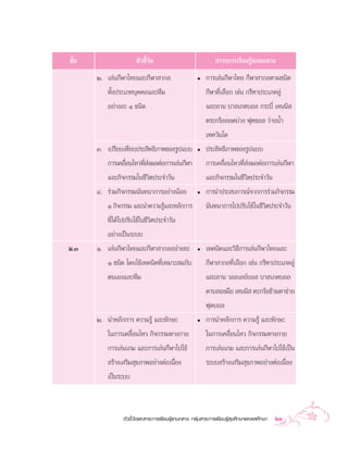 ™—π
  È                   µ—«™’«¥
                           È—                                  “√–°“√‡√’¬π√Ÿâ·°π°≈“ß
      Ú. ‡≈àπ°’Ã“‰∑¬·≈–°’Ã“ “°≈                      ë   °“√‡≈àπ°’Ã“‰∑¬ °’Ã“ “°≈µ“¡™π‘¥
          ∑—Èßª√–‡¿∑∫ÿ§§≈·≈–∑’¡                          °’Ã“∑’Ë‡≈◊Õ° ‡™àπ °√’±“ª√–‡¿∑≈Ÿà
          Õ¬à“ß≈– Ò ™π‘¥                                 ·≈–≈“π ∫“ ‡°µ∫Õ≈ °√–∫’Ë ‡∑ππ‘ 
                                                         µ√–°√âÕ≈Õ¥∫à«ß øÿµ´Õ≈ «à“¬πÈ”
                                                         ‡∑§«—π‚¥
      Û. ‡ª√’¬∫‡∑’¬∫ª√– ‘∑∏‘¿“æ¢Õß√Ÿª·∫∫             ë   ª√– ‘∑∏‘¿“æ¢Õß√Ÿª·∫∫
         °“√‡§≈◊Õπ‰À«∑’ ßº≈µàÕ°“√‡≈àπ°’Ã“
                Ë      Ëà                                °“√‡§≈◊ËÕπ‰À«∑’Ë àßº≈µàÕ°“√‡≈àπ°’Ã“
         ·≈–°‘®°√√¡„π™’«‘µª√–®”«—π                       ·≈–°‘®°√√¡„π™’«‘µª√–®”«—π
      Ù. √à«¡°‘®°√√¡π—π∑π“°“√Õ¬à“ßπâÕ¬               ë   °“√π”ª√– ∫°“√≥å®“°°“√√à«¡°‘®°√√¡
         Ò °‘®°√√¡ ·≈–π”§«“¡√Ÿâ·≈–À≈—°°“√                π—π∑π“°“√‰ªª√—∫„™â„π™’«‘µª√–®”«—π
         ∑’Ë‰¥â‰ªª√—∫„™â„π™’«‘µª√–®”«—π
         Õ¬à“ß‡ªìπ√–∫∫
¡.Û   Ò. ‡≈àπ°’Ã“‰∑¬·≈–°’Ã“ “°≈Õ¬à“ß≈–               ë   ‡∑§π‘§·≈–«‘∏’°“√‡≈àπ°’Ã“‰∑¬·≈–
          Ò ™π‘¥ ‚¥¬„™â‡∑§π‘§∑’Ë‡À¡“– ¡°—∫               °’Ã“ “°≈∑’Ë‡≈◊Õ° ‡™àπ °√’±“ª√–‡¿∑≈Ÿà
          µπ‡Õß·≈–∑’¡                                    ·≈–≈“π «Õ≈‡≈¬å∫Õ≈ ∫“ ‡°µ∫Õ≈
                                                         ¥“∫ Õß¡◊Õ ‡∑ππ‘  µ–°√âÕ¢â“¡µ“¢à“¬
                                                         øÿµ∫Õ≈
      Ú. π”À≈—°°“√ §«“¡√Ÿâ ·≈–∑—°…–                  ë   °“√π”À≈—°°“√ §«“¡√Ÿâ ·≈–∑—°…–
         „π°“√‡§≈◊ËÕπ‰À« °‘®°√√¡∑“ß°“¬                   „π°“√‡§≈◊ËÕπ‰À« °‘®°√√¡∑“ß°“¬
          °“√‡≈àπ‡°¡ ·≈–°“√‡≈àπ°’Ã“‰ª„™â                 °“√‡≈àπ‡°¡ ·≈–°“√‡≈àπ°’Ã“‰ª„™â‡ªìπ
           √â“ß‡ √‘¡ ÿ¢¿“æÕ¬à“ßµàÕ‡π◊ËÕß                 √–∫∫ √â“ß‡ √‘¡ ÿ¢¿“æÕ¬à“ßµàÕ‡π◊ËÕß
          ‡ªìπ√–∫∫



                µ—«™’È«—¥·≈– “√–°“√‡√’¬π√Ÿâ·°π°≈“ß °≈ÿà¡ “√–°“√‡√’¬π√Ÿâ ÿ¢»÷°…“·≈–æ≈»÷°…“   23
 