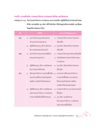  “√–∑’Ë Û °“√‡§≈◊ËÕπ‰À« °“√ÕÕ°°”≈—ß°“¬ °“√‡≈àπ‡°¡ °’Ã“‰∑¬ ·≈–°’Ã“ “°≈
¡“µ√∞“π æ Û.Ú √—°°“√ÕÕ°°”≈—ß°“¬ °“√‡≈àπ‡°¡ ·≈–°“√‡≈àπ°’Ã“ ªØ‘∫—µ‘‡ªìπª√–®”Õ¬à“ß ¡Ë”‡ ¡Õ
                   ¡’«‘π—¬ ‡§“√æ ‘∑∏‘ °Æ °µ‘°“ ¡’πÈ”„®π—°°’Ã“ ¡’®‘µ«‘≠≠“≥„π°“√·¢àß¢—π ·≈–™◊Ëπ™¡
                 „π ÿπ∑√’¬¿“æ¢Õß°“√°’Ã“
      ™—π
        È                        µ—«™’«¥
                                      È—                                  “√–°“√‡√’¬π√Ÿâ·°π°≈“ß
      ª.Ò        Ò. ÕÕ°°”≈—ß°“¬·≈–‡≈àπ‡°¡µ“¡                    ë   °“√ÕÕ°°”≈—ß°“¬·≈–°“√‡≈àπ‡°¡
                    §”·π–π”Õ¬à“ß πÿ° π“π                            ‡∫Á¥‡µ≈Á¥
                 Ú. ªØ‘∫—µ‘µπµ“¡°Æ °µ‘°“ ¢âÕµ°≈ß                ë   °Æ °µ‘°“ ¢âÕµ°≈ß„π°“√‡≈àπ‡°¡
                    „π°“√‡≈àπ‡°¡µ“¡§”·π–π”                          ‡∫Á¥‡µ≈Á¥
      ª.Ú        Ò. ÕÕ°°”≈—ß°“¬·≈–‡≈àπ‡°¡‰¥â¥â«¬                ë   °“√ÕÕ°°”≈—ß°“¬·≈–‡≈àπ‡°¡‡∫Á¥‡µ≈Á¥
                    µπ‡ÕßÕ¬à“ß πÿ° π“π                          ë   ª√–‚¬™πå¢Õß°“√ÕÕ°°”≈—ß°“¬·≈–
                                                                    °“√‡≈àπ‡°¡
                 Ú. ªØ‘∫—µ‘µ“¡°Æ °µ‘°“ ·≈–¢âÕµ°≈ß               ë   °Æ °µ‘°“ ¢âÕµ°≈ß„π°“√‡≈àπ‡°¡
                    „π°“√‡≈àπ‡°¡‡ªìπ°≈ÿà¡                           ‡ªìπ°≈ÿ¡
                                                                           à
      ª.Û        Ò. ‡≈◊Õ°ÕÕ°°”≈—ß°“¬ °“√≈–‡≈àπæ◊π‡¡◊Õß
                                                È               ë   ·π«∑“ß°“√‡≈◊Õ°ÕÕ°°”≈—ß°“¬
                     ·≈–‡≈àπ‡°¡∑’Ë‡À¡“– ¡°—∫®ÿ¥‡¥àπ                 °“√≈–‡≈àπæ◊Èπ‡¡◊Õß ·≈–‡≈àπ‡°¡
                     ®ÿ¥¥âÕ¬ ·≈–¢âÕ®”°—¥¢Õßµπ‡Õß                    ∑’Ë‡À¡“– ¡°—∫®ÿ¥‡¥àπ ®ÿ¥¥âÕ¬
                                                                    ·≈–¢âÕ®”°—¥¢Õß·µà≈–∫ÿ§§≈
                 Ú. ªØ‘∫—µ‘µ“¡°Æ °µ‘°“ ·≈–¢âÕµ°≈ß               ë   °“√ÕÕ°°”≈—ß°“¬ ‡°¡ ·≈–°“√≈–‡≈àπ
                    ¢Õß°“√ÕÕ°°”≈—ß°“¬ °“√‡≈àπ‡°¡                    æ◊Èπ‡¡◊Õß
                    °“√≈–‡≈àπæ◊Èπ‡¡◊Õß‰¥â¥â«¬µπ‡Õß              ë   °Æ °µ‘°“ ·≈–¢âÕµ°≈ß
                                                                    „π°“√ÕÕ°°”≈—ß°“¬ °“√‡≈àπ‡°¡
                                                                    ·≈–°“√≈–‡≈àπæ◊Èπ‡¡◊Õß



                           µ—«™’È«—¥·≈– “√–°“√‡√’¬π√Ÿâ·°π°≈“ß °≈ÿà¡ “√–°“√‡√’¬π√Ÿâ ÿ¢»÷°…“·≈–æ≈»÷°…“   25
 