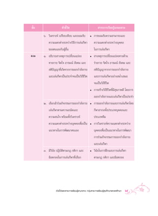 ™—π
  È                   µ—«™’«¥
                           È—                                  “√–°“√‡√’¬π√Ÿâ·°π°≈“ß
      ˆ. «‘‡§√“–Àå ‡ª√’¬∫‡∑’¬∫ ·≈–¬Õ¡√—∫              ë   °“√¬Õ¡√—∫§«“¡ “¡“√∂·≈–
          §«“¡·µ°µà“ß√–À«à“ß«‘∏°“√‡≈àπ°’Ã“
                               ’                          §«“¡·µ°µà“ß√–À«à“ß∫ÿ§§≈
          ¢Õßµπ‡Õß°—∫ºŸâÕ◊Ëπ                              „π°“√‡≈àπ°’Ã“
¡.Ú   Ò. Õ∏‘∫“¬ “‡Àµÿ°“√‡ª≈’Ë¬π·ª≈ß                   ë    “‡Àµÿ°“√‡ª≈’Ë¬π·ª≈ß∑“ß¥â“π
          ∑“ß°“¬ ®‘µ„® Õ“√¡≥å  —ß§¡ ·≈–                   √à“ß°“¬ ®‘µ„® Õ“√¡≥å  —ß§¡ ·≈–
           µ‘ª≠≠“∑’‡Ë °‘¥®“°°“√ÕÕ°°”≈—ß°“¬
              í                                            µ‘ªí≠≠“®“°°“√ÕÕ°°”≈—ß°“¬
          ·≈–‡≈àπ°’Ã“‡ªìπª√–®”®π‡ªìπ«‘∂™«µ
                                       ’’‘                ·≈–°“√‡≈àπ°’Ã“Õ¬à“ß ¡Ë”‡ ¡Õ
                                                          ®π‡ªìπ«‘∂™«µ
                                                                   ’’‘
                                                      ë   °“√ √â“ß«‘∂’™’«‘µ∑’Ë¡’ ÿ¢¿“æ¥’ ‚¥¬°“√
                                                          ÕÕ°°”≈—ß°“¬·≈–‡≈àπ°’Ã“‡ªìπª√–®”
      Ú. ‡≈◊Õ°‡¢â“√à«¡°‘®°√√¡°“√ÕÕ°°”≈—ß°“¬           ë   °“√ÕÕ°°”≈—ß°“¬·≈–°“√‡≈àπ°’Ã“‰∑¬
          ‡≈àπ°’Ã“µ“¡§«“¡∂π—¥·≈–                          °’Ã“ “°≈∑—Èßª√–‡¿∑∫ÿ§§≈·≈–
          §«“¡ π„® æ√âÕ¡∑—Èß«‘‡§√“–Àå                     ª√–‡¿∑∑’¡
          §«“¡·µ°µà“ß√–À«à“ß∫ÿ§§≈‡æ◊ËÕ‡ªìπ            ë   °“√«‘‡§√“–Àå§«“¡·µ°µà“ß√–À«à“ß
          ·π«∑“ß„π°“√æ—≤π“µπ‡Õß                           ∫ÿ§§≈‡æ◊ËÕ‡ªìπ·π«∑“ß„π°“√æ—≤π“
                                                          °“√√à«¡°‘®°√√¡°“√ÕÕ°°”≈—ß°“¬
                                                          ·≈–‡≈àπ°’Ã“
      Û. ¡’«‘π—¬ ªØ‘∫—µ‘µ“¡°Æ °µ‘°“ ·≈–               ë   «‘π—¬„π°“√Ωñ°·≈–°“√‡≈àπ°’Ã“
          ¢âÕµ°≈ß„π°“√‡≈àπ°’Ã“∑’Ë‡≈◊Õ°                    µ“¡°Æ °µ‘°“ ·≈–¢âÕµ°≈ß




                µ—«™’È«—¥·≈– “√–°“√‡√’¬π√Ÿâ·°π°≈“ß °≈ÿà¡ “√–°“√‡√’¬π√Ÿâ ÿ¢»÷°…“·≈–æ≈»÷°…“   29
 