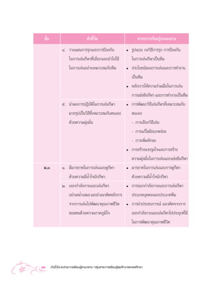 ™—π
   È                               µ—«™’«¥
                                        È—                                  “√–°“√‡√’¬π√Ÿâ·°π°≈“ß
                Ù. «“ß·ºπ°“√√ÿ°·≈–°“√ªÑÕß°—π                       ë   √Ÿª·∫∫ °≈«‘∏’°“√√ÿ° °“√ªÑÕß°—π
                   „π°“√‡≈àπ°’Ã“∑’Ë‡≈◊Õ°·≈–π”‰ª„™â                     „π°“√‡≈àπ°’Ã“‡ªìπ∑’¡
                     „π°“√‡≈àπÕ¬à“ß‡À¡“– ¡°—∫∑’¡                   ë   ª√–‚¬™πå¢Õß°“√‡≈àπ·≈–°“√∑”ß“π
                                                                       ‡ªìπ∑’¡
                                                                   ë   À≈—°°“√„Àâ§«“¡√à«¡¡◊Õ„π°“√‡≈àπ
                                                                       °“√·¢àß¢—π°’Ã“ ·≈–°“√∑”ß“π‡ªìπ∑’¡
                ı. π”º≈°“√ªØ‘∫—µ‘„π°“√‡≈àπ°’Ã“                     ë   °“√æ—≤π“«‘∏’‡≈àπ°’Ã“∑’Ë‡À¡“– ¡°—∫
                   ¡“ √ÿª‡ªìπ«‘∏’∑’Ë‡À¡“– ¡°—∫µπ‡Õß                    µπ‡Õß
                     ¥â«¬§«“¡¡ÿß¡—π
                               à Ë                                     - °“√‡≈◊Õ°«‘∏’‡≈àπ
                                                                       - °“√·°â‰¢¢âÕ∫°æ√àÕß
                                                                       - °“√‡æ‘Ë¡∑—°…–
                                                                   ë   °“√ √â“ß·√ß®Ÿß„®·≈–°“√ √â“ß
                                                                       §«“¡¡ÿß¡—π„π°“√‡≈àπ·≈–·¢àß¢—π°’Ã“
                                                                              à Ë
 ¡.Û            Ò. ¡’¡“√¬“∑„π°“√‡≈àπ·≈–¥Ÿ°’Ã“                      ë   ¡“√¬“∑„π°“√‡≈àπ·≈–°“√¥Ÿ°’Ã“
                   ¥â«¬§«“¡¡’πÈ”„®π—°°’Ã“                              ¥â«¬§«“¡¡’πÈ”„®π—°°’Ã“
                Ú. ÕÕ°°”≈—ß°“¬·≈–‡≈àπ°’Ã“                          ë   °“√ÕÕ°°”≈—ß°“¬·≈–°“√‡≈àπ°’Ã“
                   Õ¬à“ß ¡Ë”‡ ¡Õ ·≈–π”·π«§‘¥À≈—°°“√                    ª√–‡¿∑∫ÿ§§≈·≈–ª√–‡¿∑∑’¡
                     ®“°°“√‡≈àπ‰ªæ—≤π“§ÿ≥¿“æ™’«‘µ                  ë   °“√π”ª√– ∫°“√≥å ·π«§‘¥®“°°“√
                     ¢Õßµπ¥â«¬§«“¡¿“§¿Ÿ¡‘„®                            ÕÕ°°”≈—ß°“¬·≈–‡≈àπ°’Ã“‰ªª√–¬ÿ°µå„™â
                                                                       „π°“√æ—≤π“§ÿ≥¿“æ™’«‘µ




30     µ—«™’È«—¥·≈– “√–°“√‡√’¬π√Ÿâ·°π°≈“ß °≈ÿà¡ “√–°“√‡√’¬π√Ÿâ ÿ¢»÷°…“·≈–æ≈»÷°…“
 