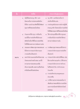 ™—π
   È                    µ—«™’«¥
                             È—                                  “√–°“√‡√’¬π√Ÿâ·°π°≈“ß
        Û. ªØ‘∫—µ‘µπµ“¡°Æ °µ‘°“ ·≈–                     ë   °Æ °µ‘°“ ·≈–¢âÕµ°≈ß„π°“√
           ¢âÕµ°≈ß„π°“√‡≈àπµ“¡™π‘¥°’Ã“                      ‡≈àπ°’Ã“∑’Ë‡≈◊Õ°‡≈àπ
            ∑’Ë‡≈◊Õ° ·≈–π”·π«§‘¥∑’Ë‰¥â‰ªæ—≤π“           ë   °“√ª√–¬ÿ°µåª√– ∫°“√≥å°“√ªØ‘∫µ‘
                                                                                         —
            §ÿ≥¿“æ™’«‘µ¢Õßµπ„π —ß§¡                         µ“¡°Æ °µ‘°“ ¢âÕµ°≈ß„π°“√‡≈àπ°’Ã“
                                                            ‰ª„™âæ≤π“§ÿ≥¿“æ™’«µ¢Õßµπ„π —ß§¡
                                                                  —           ‘
        Ù. ®”·π°°≈«‘∏’°“√√ÿ° °“√ªÑÕß°—π                 ë   «‘∏’°“√ª√–¬ÿ°µå„™â°≈«‘∏°“√√ÿ°·≈–
                                                                                   ’
           ·≈–„™â„π°“√‡≈àπ°’Ã“∑’Ë‡≈◊Õ°·≈–                   °“√ªÑÕß°—π„π°“√‡≈àπ°’Ã“‰¥âµ“¡
           µ—¥ ‘π„®‡≈◊Õ°«‘∏∑’Ë‡À¡“– ¡°—∫∑’¡
                           ’                                 ∂“π°“√≥å¢Õß°“√‡≈àπ
           ‰ª„™â‰¥âµ“¡ ∂“π°“√≥å¢Õß°“√‡≈àπ
        ı. ‡ πÕº≈°“√æ—≤π“ ÿ¢¿“æ¢Õßµπ‡Õß                 ë   °“√æ—≤π“ ÿ¢¿“æµπ‡Õß∑’Ë‡°‘¥®“°
           ∑’Ë‡°‘¥®“°°“√ÕÕ°°”≈—ß°“¬·≈–                      °“√ÕÕ°°”≈—ß°“¬·≈–°“√‡≈àπ°’Ã“
           °“√‡≈àπ°’Ã“‡ªìπª√–®”                             ‡ªìπª√–®”
¡.Ù-ˆ   Ò. ÕÕ°°”≈—ß°“¬·≈–‡≈àπ°’Ã“∑’‡Ë À¡“– ¡            ë   °“√ÕÕ°°”≈—ß°“¬¥â«¬«‘∏’∑’Ë™Õ∫ ‡™àπ
           °—∫µπ‡ÕßÕ¬à“ß ¡Ë”‡ ¡Õ ·≈–„™â                     Ωñ°°“¬∫√‘À“√·∫∫µà“ß Ê ¢’Ë®—°√¬“π
            §«“¡ “¡“√∂¢Õßµπ‡Õß‡æ‘Ë¡                         °“√ÕÕ°°”≈—ß°“¬®“°°“√∑”ß“π
            »—°¬¿“æ¢Õß∑’¡ ≈¥§«“¡‡ªìπµ—«µπ                   „π™’«‘µª√–®”«—π °“√√”°√–∫Õß
            §”π÷ß∂÷ßº≈∑’Ë‡°‘¥µàÕ —ß§¡                       √”¡«¬®’π
                                                        ë   °“√‡≈àπ°’Ã“ª√–‡¿∑∫ÿ§§≈·≈–
                                                            ª√–‡¿∑∑’¡
                                                        ë   °“√„™â§«“¡ “¡“√∂¢Õßµπ„π°“√
                                                            ‡æ‘Ë¡»—°¬¿“æ¢Õß∑’¡„π°“√‡≈àπ°’Ã“
                                                            ·≈–°“√‡≈àπ‚¥¬§”π÷ß∂÷ßª√–‚¬™πå
                                                            µàÕ —ß§¡

                  µ—«™’È«—¥·≈– “√–°“√‡√’¬π√Ÿâ·°π°≈“ß °≈ÿà¡ “√–°“√‡√’¬π√Ÿâ ÿ¢»÷°…“·≈–æ≈»÷°…“   31
 