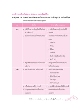 “√–∑’Ë Ù °“√ √â“ß‡ √‘¡ ÿ¢¿“æ  ¡√√∂¿“æ ·≈–°“√ªÑÕß°—π‚√§
¡“µ√∞“π æ Ù.Ò ‡ÀÁπ§ÿ≥§à“·≈–¡’∑—°…–„π°“√ √â“ß‡ √‘¡ ÿ¢¿“æ °“√¥”√ß ÿ¢¿“æ °“√ªÑÕß°—π‚√§
                  ·≈–°“√ √â“ß‡ √‘¡ ¡√√∂¿“æ‡æ◊ËÕ ÿ¢¿“æ
     ™—π
       È                       µ—«™’«¥
                                    È—                                  “√–°“√‡√’¬π√Ÿâ·°π°≈“ß
     ª.Ò       Ò. ªØ‘∫µµπµ“¡À≈—° ÿ¢∫—≠≠—µ·Ààß™“µ‘
                      —‘                 ‘                    ë   °“√ªØ‘∫—µ‘µπµ“¡À≈—° ÿ¢∫—≠≠—µ‘
                  µ“¡§”·π–π”                                      ·Ààß™“µ‘
               Ú. ∫Õ°Õ“°“√‡®Á∫ªÉ«¬∑’‡°‘¥¢÷π°—∫µπ‡Õß
                                    Ë È                       ë   ≈—°…≥–Õ“°“√‡®Á∫ªÉ«¬∑’Ë‡°‘¥¢÷Èπ°—∫
                                                                  µπ‡Õß
                                                                  - ª«¥»’√…–
                                                                  - µ—«√âÕπ
                                                                  - ¡’πÈ”¡Ÿ°
                                                                  - ª«¥∑âÕß
                                                                  - º◊Ëπ§—π (Àπ—ß»’√…– º‘«Àπ—ß)
                                                                  - ø°™È” œ≈œ
               Û. ªØ‘∫—µ‘µπµ“¡§”·π–π”‡¡◊ËÕ¡’Õ“°“√             ë   «‘∏’ªØ‘∫—µ‘µπ‡¡◊ËÕ¡’Õ“°“√‡®Á∫ªÉ«¬
                  ‡®Á∫ªÉ«¬                                        ∑’Ë‡°‘¥¢÷Èπ°—∫µπ‡Õß
     ª.Ú       Ò. ∫Õ°≈—°…≥–¢Õß°“√¡’ ÿ¢¿“æ¥’                   ë   ≈—°…≥–¢Õß°“√¡’ ÿ¢¿“æ¥’
                                                                  - √à“ß°“¬·¢Áß·√ß
                                                                  - ®‘µ„®√à“‡√‘ß ·®à¡„ 
                                                                  - ¡’§«“¡ ÿ¢
                                                                  - ¡’§«“¡ª≈Õ¥¿—¬
               Ú. ‡≈◊Õ°°‘πÕ“À“√∑’Ë¡’ª√–‚¬™πå                  ë   Õ“À“√∑’Ë¡’ª√–‚¬™πå·≈–‰¡à¡’ª√–‚¬™πå
               Û. √–∫ÿ¢Õß„™â·≈–¢Õß‡≈àπ∑’Ë¡’º≈‡ ’¬             ë   ¢Õß„™â·≈–¢Õß‡≈àπ∑’Ë¡’º≈‡ ’¬
                  µàÕ ÿ¢¿“æ                                       µàÕ ÿ¢¿“æ

                         µ—«™’È«—¥·≈– “√–°“√‡√’¬π√Ÿâ·°π°≈“ß °≈ÿà¡ “√–°“√‡√’¬π√Ÿâ ÿ¢»÷°…“·≈–æ≈»÷°…“   33
 