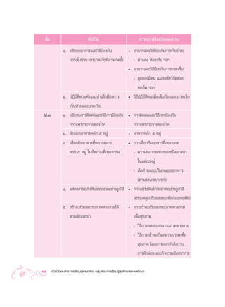 ™—π
   È                               µ—«™’«¥
                                        È—                                  “√–°“√‡√’¬π√Ÿâ·°π°≈“ß
               Ù. Õ∏‘∫“¬Õ“°“√·≈–«‘∏ªÑÕß°—π
                                    ’                              ë   Õ“°“√·≈–«‘∏’ªÑÕß°—π°“√‡®Á∫ªÉ«¬
                  °“√‡®Á∫ªÉ«¬ °“√∫“¥‡®Á∫∑’Õ“®‡°‘¥¢÷π
                                          Ë        È                   - µ“·¥ß ∑âÕß‡ ’¬ œ≈œ
                                                                   ë   Õ“°“√·≈–«‘∏’ªÑÕß°—π°“√∫“¥‡®Á∫
                                                                       - ∂Ÿ°¢Õß¡’§¡ ·¡≈ß —µ«å°—¥µàÕ¬
                                                                         À°≈â¡ œ≈œ
               ı. ªØ‘∫—µ‘µ“¡§”·π–π”‡¡◊ËÕ¡’Õ“°“√                    ë   «‘∏’ªØ‘∫—µ‘µπ‡¡◊ËÕ‡®Á∫ªÉ«¬·≈–∫“¥‡®Á∫
                  ‡®Á∫ªÉ«¬·≈–∫“¥‡®Á∫
 ª.Û           Ò. Õ∏‘∫“¬°“√µ‘¥µàÕ·≈–«‘∏’°“√ªÑÕß°—π                 ë   °“√µ‘¥µàÕ·≈–«‘∏’°“√ªÑÕß°—π
                  °“√·æ√à°√–®“¬¢Õß‚√§                                  °“√·æ√à°√–®“¬¢Õß‚√§
               Ú. ®”·π°Õ“À“√À≈—° ı À¡Ÿà                            ë   Õ“À“√À≈—° ı À¡Ÿà
               Û. ‡≈◊Õ°°‘πÕ“À“√∑’ËÀ≈“°À≈“¬                         ë   °“√‡≈◊Õ°°‘πÕ“À“√∑’Ë‡À¡“– ¡
                     §√∫ ı À¡Ÿà „π —¥ à«π∑’Ë‡À¡“– ¡                    - §«“¡À≈“°À≈“¬¢Õß™π‘¥Õ“À“√
                                                                         „π·µà≈–À¡Ÿà
                                                                       -  —¥ à«π·≈–ª√‘¡“≥¢ÕßÕ“À“√
                                                                         (µ“¡∏ß‚¿™π“°“√)
               Ù. · ¥ß°“√·ª√ßøíπ„Àâ –Õ“¥Õ¬à“ß∂Ÿ°«‘∏’               ë   °“√·ª√ßøíπ„Àâ –Õ“¥Õ¬à“ß∂Ÿ°«‘∏’
                                                                       (§√Õ∫§≈ÿ¡∫√‘‡«≥¢Õ∫‡Àß◊Õ°·≈–§Õøíπ)
               ı.  √â“ß‡ √‘¡ ¡√√∂¿“æ∑“ß°“¬‰¥â                      ë   °“√ √â“ß‡ √‘¡ ¡√√∂¿“æ∑“ß°“¬
                  µ“¡§”·π–π”                                           ‡æ◊ËÕ ÿ¢¿“æ
                                                                       - «‘∏’°“√∑¥ Õ∫ ¡√√∂¿“æ∑“ß°“¬
                                                                       - «‘∏’°“√ √â“ß‡ √‘¡ ¡√√∂¿“æ‡æ◊ËÕ
                                                                           ÿ¢¿“æ ‚¥¬°“√ÕÕ°°”≈—ß°“¬
                                                                          °“√æ—°ºàÕπ ·≈–°‘®°√√¡π—π∑π“°“√

34     µ—«™’È«—¥·≈– “√–°“√‡√’¬π√Ÿâ·°π°≈“ß °≈ÿà¡ “√–°“√‡√’¬π√Ÿâ ÿ¢»÷°…“·≈–æ≈»÷°…“
 