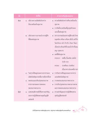 ™—π
  È                   µ—«™’«¥
                           È—                                  “√–°“√‡√’¬π√Ÿâ·°π°≈“ß
ª.Ù   Ò. Õ∏‘∫“¬§«“¡ —¡æ—π∏å√–À«à“ß                    ë   §«“¡ —¡æ—π∏å√–À«à“ß ‘Ëß·«¥≈âÕ¡°—∫
          ‘Ëß·«¥≈âÕ¡°—∫ ÿ¢¿“æ                              ÿ¢¿“æ
                                                      ë   °“√®—¥ ‘Ëß·«¥≈âÕ¡∑’Ë∂Ÿ° ÿ¢≈—°…≥–
                                                          ·≈–‡Õ◊ÈÕµàÕ ÿ¢¿“æ
      Ú. Õ∏‘∫“¬ ¿“«–Õ“√¡≥å §«“¡√Ÿâ ÷°                 ë    ¿“«–Õ“√¡≥å·≈–§«“¡√Ÿ ° ‡™àπ ‚°√∏
                                                                                  â÷
          ∑’Ë¡’º≈µàÕ ÿ¢¿“æ                                Àßÿ¥Àß‘¥ ‡§√’¬¥ ‡°≈’¬¥ ‡ ’¬„® ‡»√â“„®
                                                          «‘µ°°—ß«≈ °≈—« °â“«√â“« Õ‘®©“ √‘…¬“
                                                          ‡∫◊ÕÀπà“¬ ∑âÕ·∑â ¥’„® ™Õ∫„® √—° ™◊π™¡
                                                             Ë                              Ë
                                                           πÿ°  ÿ¢ ∫“¬
                                                      ë   º≈∑’Ë¡’µàÕ ÿ¢¿“æ
                                                          ∑“ß∫«° :  ¥™◊Ëπ ¬‘È¡·¬â¡ ·®à¡„ 
                                                                  √à“‡√‘ß œ≈œ
                                                          ∑“ß≈∫ : ª«¥»’√…– ª«¥∑âÕß
                                                                  ‡∫◊ÕÕ“À“√ ÕàÕπ‡æ≈’¬ œ≈œ
                                                                     Ë
      Û. «‘‡§√“–Àå¢âÕ¡Ÿ≈∫π©≈“°Õ“À“√·≈–                ë   °“√«‘‡§√“–Àå¢âÕ¡Ÿ≈∫π©≈“°Õ“À“√
         º≈‘µ¿—≥±å ¢¿“æ ‡æ◊Õ°“√‡≈◊Õ°∫√‘‚¿§
                     ÿ     Ë                              ·≈–º≈‘µ¿—≥±å ÿ¢¿“æ
      Ù. ∑¥ Õ∫·≈–ª√—∫ª√ÿß ¡√√∂¿“æ                     ë   °“√∑¥ Õ∫ ¡√√∂¿“æ∑“ß°“¬
         ∑“ß°“¬µ“¡º≈°“√∑¥ Õ∫                          ë   °“√ª√—∫ª√ÿß ¡√√∂¿“æ∑“ß°“¬µ“¡
          ¡√√∂¿“æ∑“ß°“¬                                   º≈°“√∑¥ Õ∫ ¡√√∂¿“æ∑“ß°“¬
ª.ı   Ò. · ¥ßæƒµ‘°√√¡∑’Ë‡ÀÁπ§«“¡ ”§—≠                 ë   §«“¡ ”§—≠¢Õß°“√ªØ‘∫—µ‘µπµ“¡
          ¢Õß°“√ªØ‘∫—µ‘µπµ“¡ ÿ¢∫—≠≠—µ‘                     ÿ¢∫—≠≠—µ‘·Ààß™“µ‘
          ·Ààß™“µ‘



                µ—«™’È«—¥·≈– “√–°“√‡√’¬π√Ÿâ·°π°≈“ß °≈ÿà¡ “√–°“√‡√’¬π√Ÿâ ÿ¢»÷°…“·≈–æ≈»÷°…“   35
 