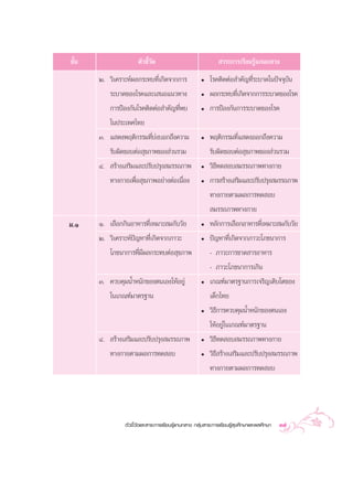 ™—π
  È                  µ—«™’«¥
                          È—                                  “√–°“√‡√’¬π√Ÿâ·°π°≈“ß
      Ú. «‘‡§√“–Àåº≈°√–∑∫∑’Ë‡°‘¥®“°°“√               ë   ‚√§µ‘¥µàÕ ”§—≠∑’Ë√–∫“¥„πªí®®ÿ∫—π
         √–∫“¥¢Õß‚√§·≈–‡ πÕ·π«∑“ß                    ë   º≈°√–∑∫∑’‡°‘¥®“°°“√√–∫“¥¢Õß‚√§
                                                                   Ë
         °“√ªÑÕß°—π‚√§µ‘¥µàÕ ”§—≠∑’Ëæ∫               ë   °“√ªÑÕß°—π°“√√–∫“¥¢Õß‚√§
         „πª√–‡∑»‰∑¬
      Û. · ¥ßæƒµ‘°√√¡∑’Ë∫àß∫Õ°∂÷ß§«“¡                ë   æƒµ‘°√√¡∑’Ë· ¥ßÕÕ°∂÷ß§«“¡
         √—∫º‘¥™Õ∫µàÕ ÿ¢¿“æ¢Õß à«π√«¡                    √—∫º‘¥™Õ∫µàÕ ÿ¢¿“æ¢Õß à«π√«¡
      Ù.  √â“ß‡ √‘¡·≈–ª√—∫ª√ÿß ¡√√∂¿“æ               ë   «‘∏’∑¥ Õ∫ ¡√√∂¿“æ∑“ß°“¬
         ∑“ß°“¬‡æ◊ËÕ ÿ¢¿“æÕ¬à“ßµàÕ‡π◊ËÕß             ë   °“√ √â“ß‡ √‘¡·≈–ª√—∫ª√ÿß ¡√√∂¿“æ
                                                         ∑“ß°“¬µ“¡º≈°“√∑¥ Õ∫
                                                          ¡√√∂¿“æ∑“ß°“¬
¡.Ò   Ò. ‡≈◊Õ°°‘πÕ“À“√∑’Ë‡À¡“– ¡°—∫«—¬               ë   À≈—°°“√‡≈◊Õ°Õ“À“√∑’‡À¡“– ¡°—∫«—¬
                                                                            Ë
      Ú. «‘‡§√“–Àåªí≠À“∑’Ë‡°‘¥®“°¿“«–                ë   ªí≠À“∑’Ë‡°‘¥®“°¿“«–‚¿™π“°“√
         ‚¿™π“°“√∑’Ë¡’º≈°√–∑∫µàÕ ÿ¢¿“æ                   - ¿“«–°“√¢“¥ “√Õ“À“√
                                                         - ¿“«–‚¿™π“°“√‡°‘π
      Û. §«∫§ÿ¡πÈ”Àπ—°¢Õßµπ‡Õß„ÀâÕ¬Ÿà                ë   ‡°≥±å¡“µ√∞“π°“√‡®√‘≠‡µ‘∫‚µ¢Õß
         „π‡°≥±å¡“µ√∞“π                                  ‡¥Á°‰∑¬
                                                     ë   «‘∏’°“√§«∫§ÿ¡πÈ”Àπ—°¢Õßµπ‡Õß
                                                         „ÀâÕ¬Ÿà„π‡°≥±å¡“µ√∞“π
      Ù.  √â“ß‡ √‘¡·≈–ª√—∫ª√ÿß ¡√√∂¿“æ               ë   «‘∏’∑¥ Õ∫ ¡√√∂¿“æ∑“ß°“¬
         ∑“ß°“¬µ“¡º≈°“√∑¥ Õ∫                         ë   «‘∏’ √â“ß‡ √‘¡·≈–ª√—∫ª√ÿß ¡√√∂¿“æ
                                                         ∑“ß°“¬µ“¡º≈°“√∑¥ Õ∫




               µ—«™’È«—¥·≈– “√–°“√‡√’¬π√Ÿâ·°π°≈“ß °≈ÿà¡ “√–°“√‡√’¬π√Ÿâ ÿ¢»÷°…“·≈–æ≈»÷°…“   37
 