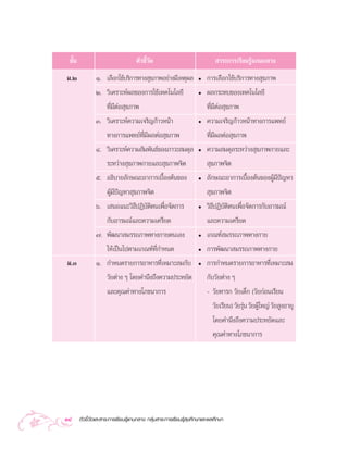 ™—π
   È                               µ—«™’«¥
                                        È—                                  “√–°“√‡√’¬π√Ÿâ·°π°≈“ß
¡.Ú            Ò. ‡≈◊Õ°„™â∫√‘°“√∑“ß ÿ¢¿“æÕ¬à“ß¡’‡Àµÿº≈             ë   °“√‡≈◊Õ°„™â∫√‘°“√∑“ß ÿ¢¿“æ
               Ú. «‘‡§√“–Àåº≈¢Õß°“√„™â‡∑§‚π‚≈¬’                    ë   º≈°√–∑∫¢Õß‡∑§‚π‚≈¬’
                  ∑’¡µÕ ÿ¢¿“æ
                    Ë’à                                                ∑’¡µÕ ÿ¢¿“æ
                                                                          Ë’à
               Û. «‘‡§√“–Àå§«“¡‡®√‘≠°â“«Àπâ“                       ë   §«“¡‡®√‘≠°â“«Àπâ“∑“ß°“√·æ∑¬å
                  ∑“ß°“√·æ∑¬å∑’Ë¡’º≈µàÕ ÿ¢¿“æ                          ∑’Ë¡’º≈µàÕ ÿ¢¿“æ
               Ù. «‘‡§√“–Àå§«“¡ —¡æ—π∏å¢Õß¿“«– ¡¥ÿ≈                ë   §«“¡ ¡¥ÿ≈√–À«à“ß ÿ¢¿“æ°“¬·≈–
                  √–À«à“ß ÿ¢¿“æ°“¬·≈– ÿ¢¿“æ®‘µ                          ÿ¢¿“æ®‘µ
               ı. Õ∏‘∫“¬≈—°…≥–Õ“°“√‡∫◊ÈÕßµâπ¢Õß                    ë   ≈—°…≥–Õ“°“√‡∫◊ÈÕßµâπ¢ÕßºŸâ¡’ªí≠À“
                  ºŸâ¡’ªí≠À“ ÿ¢¿“æ®‘µ                                   ÿ¢¿“æ®‘µ
               ˆ. ‡ πÕ·π–«‘∏’ªØ‘∫—µ‘µπ‡æ◊ËÕ®—¥°“√                  ë   «‘∏’ªØ‘∫—µ‘µπ‡æ◊ËÕ®—¥°“√°—∫Õ“√¡≥å
                  °—∫Õ“√¡≥å·≈–§«“¡‡§√’¬¥                               ·≈–§«“¡‡§√’¬¥
               ˜. æ—≤π“ ¡√√∂¿“æ∑“ß°“¬µπ‡Õß                         ë   ‡°≥±å ¡√√∂¿“æ∑“ß°“¬
                  „Àâ‡ªìπ‰ªµ“¡‡°≥±å∑’Ë°”Àπ¥                        ë   °“√æ—≤π“ ¡√√∂¿“æ∑“ß°“¬
¡.Û            Ò. °”Àπ¥√“¬°“√Õ“À“√∑’Ë‡À¡“– ¡°—∫                    ë   °“√°”Àπ¥√“¬°“√Õ“À“√∑’Ë‡À¡“– ¡
                    «—¬µà“ß Ê ‚¥¬§”π÷ß∂÷ß§«“¡ª√–À¬—¥                   °—∫«—¬µà“ß Ê
                    ·≈–§ÿ≥§à“∑“ß‚¿™π“°“√                               - «—¬∑“√° «—¬‡¥Á° («—¬°àÕπ‡√’¬π
                                                                          «—¬‡√’¬π) «—¬√ÿπ «—¬ºŸ„À≠à «—¬ ŸßÕ“¬ÿ
                                                                                         à      â
                                                                          ‚¥¬§”π÷ß∂÷ß§«“¡ª√–À¬—¥·≈–
                                                                          §ÿ≥§à“∑“ß‚¿™π“°“√




38     µ—«™’È«—¥·≈– “√–°“√‡√’¬π√Ÿâ·°π°≈“ß °≈ÿà¡ “√–°“√‡√’¬π√Ÿâ ÿ¢»÷°…“·≈–æ≈»÷°…“
 