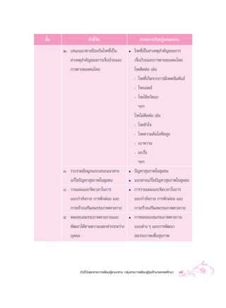 ™—π
  È                 µ—«™’«¥
                         È—                                  “√–°“√‡√’¬π√Ÿâ·°π°≈“ß
      Ú. ‡ πÕ·π«∑“ßªÑÕß°—π‚√§∑’Ë‡ªìπ                ë   ‚√§∑’Ë‡ªìπ “‡Àµÿ ”§—≠¢Õß°“√
          “‡Àµÿ ”§—≠¢Õß°“√‡®Á∫ªÉ«¬·≈–                   ‡®Á∫ªÉ«¬·≈–°“√µ“¬¢Õß§π‰∑¬
         °“√µ“¬¢Õß§π‰∑¬                                 ‚√§µ‘¥µàÕ ‡™àπ
                                                        - ‚√§∑’Ë‡°‘¥®“°°“√¡’‡æ» —¡æ—π∏å
                                                        - ‚√§‡Õ¥ å
                                                        - ‚√§‰¢âÀ«—¥π°
                                                          œ≈œ
                                                        ‚√§‰¡àµ‘¥µàÕ ‡™àπ
                                                        - ‚√§À—«„®
                                                        - ‚√§§«“¡¥—π‚≈À‘µ Ÿß
                                                        - ‡∫“À«“π
                                                        - ¡–‡√Áß
                                                          œ≈œ
      Û. √«∫√«¡¢âÕ¡Ÿ≈·≈–‡ πÕ·π«∑“ß                  ë   ªí≠À“ ÿ¢¿“æ„π™ÿ¡™π
         ·°â‰¢ªí≠À“ ÿ¢¿“æ„π™ÿ¡™π                    ë   ·π«∑“ß·°â‰¢ªí≠À“ ÿ¢¿“æ„π™ÿ¡™π
      Ù. «“ß·ºπ·≈–®—¥‡«≈“„π°“√                      ë   °“√«“ß·ºπ·≈–®—¥‡«≈“„π°“√
         ÕÕ°°”≈—ß°“¬ °“√æ—°ºàÕπ ·≈–                     ÕÕ°°”≈—ß°“¬ °“√æ—°ºàÕπ ·≈–
         °“√ √â“ß‡ √‘¡ ¡√√∂¿“æ∑“ß°“¬                    °“√ √â“ß‡ √‘¡ ¡√√∂¿“æ∑“ß°“¬
      ı. ∑¥ Õ∫ ¡√√∂¿“æ∑“ß°“¬·≈–                     ë   °“√∑¥ Õ∫ ¡√√∂¿“æ∑“ß°“¬
         æ—≤π“‰¥âµ“¡§«“¡·µ°µà“ß√–À«à“ß                  ·∫∫µà“ß Ê ·≈–°“√æ—≤π“
         ∫ÿ§§≈                                           ¡√√∂¿“æ‡æ◊ËÕ ÿ¢¿“æ




              µ—«™’È«—¥·≈– “√–°“√‡√’¬π√Ÿâ·°π°≈“ß °≈ÿà¡ “√–°“√‡√’¬π√Ÿâ ÿ¢»÷°…“·≈–æ≈»÷°…“   39
 