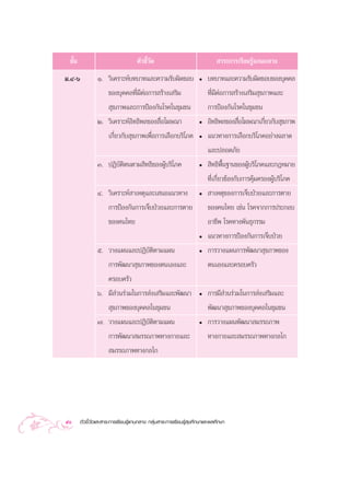 ™—π
   È                               µ—«™’«¥
                                        È—                                  “√–°“√‡√’¬π√Ÿâ·°π°≈“ß
¡.Ù-ˆ          Ò. «‘‡§√“–Àå∫∑∫“∑·≈–§«“¡√—∫º‘¥™Õ∫                   ë   ∫∑∫“∑·≈–§«“¡√—∫º‘¥™Õ∫¢Õß∫ÿ§§≈
                  ¢Õß∫ÿ§§≈∑’Ë¡’µàÕ°“√ √â“ß‡ √‘¡                        ∑’Ë¡’µàÕ°“√ √â“ß‡ √‘¡ ÿ¢¿“æ·≈–
                   ÿ¢¿“æ·≈–°“√ªÑÕß°—π‚√§„π™ÿ¡™π                        °“√ªÑÕß°—π‚√§„π™ÿ¡™π
               Ú. «‘‡§√“–ÀåÕ‘∑∏‘æ≈¢Õß ◊ËÕ‚¶…≥“                     ë   Õ‘∑∏‘æ≈¢Õß ◊Õ‚¶…≥“‡°’¬«°—∫ ÿ¢¿“æ
                                                                                   Ë        Ë
                  ‡°’Ë¬«°—∫ ÿ¢¿“æ‡æ◊ËÕ°“√‡≈◊Õ°∫√‘‚¿§               ë   ·π«∑“ß°“√‡≈◊Õ°∫√‘‚¿§Õ¬à“ß©≈“¥
                                                                       ·≈–ª≈Õ¥¿—¬
               Û. ªØ‘∫—µ‘µπµ“¡ ‘∑∏‘¢ÕßºŸâ∫√‘‚¿§                    ë    ‘∑∏‘æπ∞“π¢ÕßºŸ∫√‘‚¿§·≈–°ÆÀ¡“¬
                                                                                ◊È        â
                                                                       ∑’Ë‡°’Ë¬«¢âÕß°—∫°“√§ÿâ¡§√ÕßºŸâ∫√‘‚¿§
               Ù. «‘‡§√“–Àå “‡Àµÿ·≈–‡ πÕ·π«∑“ß                     ë    “‡Àµÿ¢Õß°“√‡®Á∫ªÉ«¬·≈–°“√µ“¬
                  °“√ªÑÕß°—π°“√‡®Á∫ªÉ«¬·≈–°“√µ“¬                       ¢Õß§π‰∑¬ ‡™àπ ‚√§®“°°“√ª√–°Õ∫
                  ¢Õß§π‰∑¬                                             Õ“™’æ ‚√§∑“ßæ—π∏ÿ°√√¡
                                                                   ë   ·π«∑“ß°“√ªÑÕß°—π°“√‡®Á∫ªÉ«¬
               ı. «“ß·ºπ·≈–ªØ‘∫—µ‘µ“¡·ºπ                           ë   °“√«“ß·ºπ°“√æ—≤π“ ÿ¢¿“æ¢Õß
                  °“√æ—≤π“ ÿ¢¿“æ¢Õßµπ‡Õß·≈–                            µπ‡Õß·≈–§√Õ∫§√—«
                  §√Õ∫§√—«
               ˆ. ¡’ à«π√à«¡„π°“√ àß‡ √‘¡·≈–æ—≤π“                  ë   °“√¡’ à«π√à«¡„π°“√ àß‡ √‘¡·≈–
                   ÿ¢¿“æ¢Õß∫ÿ§§≈„π™ÿ¡™π                                æ—≤π“ ÿ¢¿“æ¢Õß∫ÿ§§≈„π™ÿ¡™π
               ˜. «“ß·ºπ·≈–ªØ‘∫—µ‘µ“¡·ºπ                           ë   °“√«“ß·ºπæ—≤π“ ¡√√∂¿“æ
                  °“√æ—≤π“ ¡√√∂¿“æ∑“ß°“¬·≈–                            ∑“ß°“¬·≈– ¡√√∂¿“æ∑“ß°≈‰°
                   ¡√√∂¿“æ∑“ß°≈‰°




40     µ—«™’È«—¥·≈– “√–°“√‡√’¬π√Ÿâ·°π°≈“ß °≈ÿà¡ “√–°“√‡√’¬π√Ÿâ ÿ¢»÷°…“·≈–æ≈»÷°…“
 