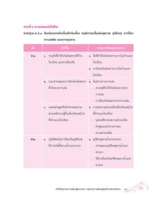  “√–∑’Ë ı §«“¡ª≈Õ¥¿—¬„π™’«‘µ
¡“µ√∞“π æ ı.Ò ªÑÕß°—π·≈–À≈’°‡≈’Ë¬ßªí®®—¬‡ ’Ë¬ß æƒµ‘°√√¡‡ ’Ë¬ßµàÕ ÿ¢¿“æ Õÿ∫—µ‘‡Àµÿ °“√„™â¬“
                 “√‡ æµ‘¥ ·≈–§«“¡√ÿπ·√ß
      ™—π
        È                        µ—«™’«¥
                                      È—                                  “√–°“√‡√’¬π√Ÿâ·°π°≈“ß
      ª.Ò       Ò. √–∫ÿ ‘Ëß∑’Ë∑”„Àâ‡°‘¥Õ—πµ√“¬∑’Ë∫â“π           ë    ‘Ëß∑’Ë∑”„Àâ‡°‘¥Õ—πµ√“¬¿“¬„π∫â“π·≈–
                   ‚√ß‡√’¬π ·≈–°“√ªÑÕß°—π                           ‚√ß‡√’¬π
                                                                ë   °“√ªÑÕß°—πÕ—πµ√“¬¿“¬„π∫â“π·≈–
                                                                    ‚√ß‡√’¬π
                Ú. ∫Õ° “‡Àµÿ·≈–°“√ªÑÕß°—πÕ—πµ√“¬                ë   Õ—πµ√“¬®“°°“√‡≈àπ
                   ∑’Ë‡°‘¥®“°°“√‡≈àπ                                -  “‡Àµÿ∑’Ë∑”„Àâ‡°‘¥Õ—πµ√“¬®“°
                                                                      °“√‡≈àπ
                                                                    - °“√ªÑÕß°—πÕ—πµ√“¬®“°°“√‡≈àπ
                Û. · ¥ß§”æŸ¥À√◊Õ∑à“∑“ß¢Õ§«“¡                    ë   °“√¢Õ§«“¡™à«¬‡À≈◊Õ‡¡◊Õ‡°‘¥‡Àµÿ√“¬
                                                                                         Ë         â
                    ™à«¬‡À≈◊Õ®“°ºŸâÕ◊Ëπ‡¡◊ËÕ‡°‘¥‡Àµÿ√â“¬            ∑’Ë∫â“π·≈–‚√ß‡√’¬π
                    ∑’Ë∫â“π·≈–‚√ß‡√’¬π                              - ∫ÿ§§≈∑’Ë§«√¢Õ§«“¡™à«¬‡À≈◊Õ
                                                                    - §”æŸ¥·≈–∑à“∑“ß°“√¢Õ
                                                                       §«“¡™à«¬‡À≈◊Õ
     ª.Ú        Ò. ªØ‘∫—µ‘µπ„π°“√ªÑÕß°—πÕÿ∫—µ‘‡Àµÿ              ë   Õÿ∫—µ‘‡Àµÿ∑“ßπÈ”·≈–∑“ß∫°
                   ∑’ËÕ“®‡°‘¥¢÷Èπ∑“ßπÈ”·≈–∑“ß∫°                     -  “‡Àµÿ¢ÕßÕÿ∫—µ‘‡Àµÿ∑“ßπÈ”·≈–
                                                                      ∑“ß∫°
                                                                    - «‘∏’°“√ªÑÕß°—πÕÿ∫—µ‘‡Àµÿ∑“ßπÈ”·≈–
                                                                      ∑“ß∫°




                           µ—«™’È«—¥·≈– “√–°“√‡√’¬π√Ÿâ·°π°≈“ß °≈ÿà¡ “√–°“√‡√’¬π√Ÿâ ÿ¢»÷°…“·≈–æ≈»÷°…“   41
 