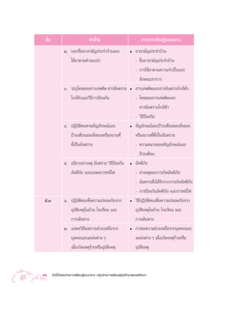 ™—π
   È                               µ—«™’«¥
                                        È—                                  “√–°“√‡√’¬π√Ÿâ·°π°≈“ß
                Ú. ∫Õ°™◊ËÕ¬“ “¡—≠ª√–®”∫â“π·≈–                      ë   ¬“ “¡—≠ª√–®”∫â“π
                   „™â¬“µ“¡§”·π–π”                                     - ™◊ËÕ¬“ “¡—≠ª√–®”∫â“π
                                                                       - °“√„™â¬“µ“¡§«“¡®”‡ªìπ·≈–
                                                                         ≈—°…≥–Õ“°“√
                Û. √–∫ÿ‚∑…¢Õß “√‡ æµ‘¥  “√Õ—πµ√“¬                  ë    “√‡ æµ‘¥·≈– “√Õ—πµ√“¬„°≈âµ—«
                     „°≈âµ—«·≈–«‘∏’°“√ªÑÕß°—π                          - ‚∑…¢Õß “√‡ æµ‘¥·≈–
                                                                          “√Õ—πµ√“¬„°≈âµ—«
                                                                       - «‘∏ªÕß°—π
                                                                            ’Ñ
                Ù. ªØ‘∫—µ‘µπµ“¡ —≠≈—°…≥å·≈–                        ë    —≠≈—°…≥å·≈–ªÑ“¬‡µ◊Õπ¢Õß ‘Ëß¢Õß
                   ªÑ“¬‡µ◊Õπ¢Õß ‘Ëß¢ÕßÀ√◊Õ ∂“π∑’Ë                      À√◊Õ ∂“π∑’Ë∑’Ë‡ªìπÕ—πµ√“¬
                   ∑’‡ªìπÕ—πµ√“¬
                     Ë                                                 - §«“¡À¡“¬¢Õß —≠≈—°…≥å·≈–
                                                                          ªÑ“¬‡µ◊Õπ
                ı. Õ∏‘∫“¬ “‡Àµÿ Õ—πµ√“¬ «‘∏’ªÑÕß°—π                ë   Õ—§§’¿—¬
                   Õ—§§’¿—¬ ·≈–· ¥ß°“√Àπ’‰ø                            -  “‡Àµÿ¢Õß°“√‡°‘¥Õ—§§’¿—¬
                                                                       - Õ—πµ√“¬´÷ß‰¥â√∫®“°°“√‡°‘¥Õ—§§’¿¬
                                                                                  Ë —                   —
                                                                       - °“√ªÑÕß°—πÕ—§§’¿—¬ ·≈–°“√Àπ’‰ø
 ª.Û            Ò. ªØ‘∫—µ‘µπ‡æ◊ËÕ§«“¡ª≈Õ¥¿—¬®“°                    ë   «‘∏’ªØ‘∫—µ‘µπ‡æ◊ËÕ§«“¡ª≈Õ¥¿—¬®“°
                   Õÿ∫—µ‘‡Àµÿ„π∫â“π ‚√ß‡√’¬π ·≈–                       Õÿ∫—µ‘‡Àµÿ„π∫â“π ‚√ß‡√’¬π ·≈–
                   °“√‡¥‘π∑“ß                                          °“√‡¥‘π∑“ß
                Ú. · ¥ß«‘∏’¢Õ§«“¡™à«¬‡À≈◊Õ®“°                      ë   °“√¢Õ§«“¡™à«¬‡À≈◊Õ®“°∫ÿ§§≈·≈–
                     ∫ÿ§§≈·≈–·À≈àßµà“ß Ê                               ·À≈àßµà“ß Ê ‡¡◊ËÕ‡°‘¥‡Àµÿ√â“¬À√◊Õ
                     ‡¡◊ËÕ‡°‘¥‡Àµÿ√â“¬À√◊ÕÕÿ∫—µ‘‡Àµÿ                   Õÿ∫—µ‘‡Àµÿ



42     µ—«™’È«—¥·≈– “√–°“√‡√’¬π√Ÿâ·°π°≈“ß °≈ÿà¡ “√–°“√‡√’¬π√Ÿâ ÿ¢»÷°…“·≈–æ≈»÷°…“
 