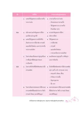 ™—π
  È                   µ—«™’«¥
                           È—                                  “√–°“√‡√’¬π√Ÿâ·°π°≈“ß
      Û. · ¥ß«‘∏’ª∞¡æ¬“∫“≈‡¡◊ËÕ∫“¥‡®Á∫               ë    °“√∫“¥‡®Á∫®“°°“√‡≈àπ
         ®“°°“√‡≈àπ                                       - ≈—°…≥–¢Õß°“√∫“¥‡®Á∫
                                                          - «‘∏’ª∞¡æ¬“∫“≈ (∫“¥‡®Á∫
                                                            Àâ“¡‡≈◊Õ¥ œ≈œ)
ª.Ù   Ò. Õ∏‘∫“¬§«“¡ ”§—≠¢Õß°“√„™â¬“                  ë    §«“¡ ”§—≠¢Õß°“√„™â¬“
         ·≈–„™â¬“Õ¬à“ß∂Ÿ°«‘∏’                        ë    À≈—°°“√„™â¬“
      Ú. · ¥ß«‘∏’ª∞¡æ¬“∫“≈‡¡◊ËÕ‰¥â√∫
                                   —                 ë    «‘∏’ª∞¡æ¬“∫“≈
         Õ—πµ√“¬®“°°“√„™â¬“º‘¥  “√‡§¡’                    - °“√„™â¬“º‘¥
          ·¡≈ß —µ«å°—¥µàÕ¬ ·≈–°“√∫“¥‡®Á∫                  -  “√‡§¡’
          ®“°°“√‡≈àπ°’Ã“                                  - ·¡≈ß —µ«å°—¥µàÕ¬
                                                          - °“√∫“¥‡®Á∫®“°°“√‡≈àπ°’Ã“
      Û. «‘‡§√“–Àåº≈‡ ’¬¢Õß°“√ Ÿ∫∫ÿÀ√’Ë·≈–           ë    º≈‡ ’¬¢Õß°“√ Ÿ∫∫ÿÀ√’Ë °“√¥◊Ë¡ ÿ√“
         °“√¥◊Ë¡ ÿ√“∑’Ë¡’µàÕ ÿ¢¿“æ·≈–                     ·≈–°“√ªÑÕß°—π
         °“√ªÑÕß°—π
ª.ı   Ò. «‘‡§√“–Àåªí®®—¬∑’Ë¡’Õ‘∑∏‘æ≈µàÕ°“√„™â        ë    ªí®®—¬∑’Ë¡’Õ‘∑∏‘æ≈µàÕ°“√„™â “√‡ æµ‘¥
          “√‡ æµ‘¥                                        ( ÿ√“ ∫ÿÀ√’Ë ¬“∫â“  “√√–‡À¬ œ≈œ)
                                                          - §√Õ∫§√—«  —ß§¡ ‡æ◊ËÕπ
                                                          - §à“π‘¬¡ §«“¡‡™◊ËÕ
                                                          - ªí≠À“ ÿ¢¿“æ
                                                          -  ◊ËÕ œ≈œ
      Ú. «‘‡§√“–Àåº≈°√–∑∫¢Õß°“√„™â¬“·≈–              ë    º≈°√–∑∫¢Õß°“√„™â¬“·≈– “√‡ æµ‘¥
          “√‡ æµ‘¥∑’Ë¡’º≈µàÕ√à“ß°“¬ ®‘µ„®                 ∑’Ë¡’µàÕ√à“ß°“¬ ®‘µ„® Õ“√¡≥å  —ß§¡
         Õ“√¡≥å  —ß§¡ ·≈– µ‘ªí≠≠“                         ·≈– µ‘ªí≠≠“

                µ—«™’È«—¥·≈– “√–°“√‡√’¬π√Ÿâ·°π°≈“ß °≈ÿà¡ “√–°“√‡√’¬π√Ÿâ ÿ¢»÷°…“·≈–æ≈»÷°…“   43
 