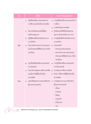 ™—π
   È                               µ—«™’«¥
                                        È—                                  “√–°“√‡√’¬π√Ÿâ·°π°≈“ß
               Û. ªØ‘∫—µ‘µπ‡æ◊ËÕ§«“¡ª≈Õ¥¿—¬®“°                    ë    °“√ªØ‘∫—µ‘µπ‡æ◊ËÕ§«“¡ª≈Õ¥¿—¬®“°
                  °“√„™â¬“·≈–À≈’°‡≈’Ë¬ß “√‡ æµ‘¥                       °“√„™â¬“
                                                                  ë    °“√À≈’°‡≈’Ë¬ß “√‡ æµ‘¥
               Ù. «‘‡§√“–ÀåÕ‘∑∏‘æ≈¢Õß ◊ËÕ∑’Ë¡’µàÕ                 ë    Õ‘∑∏‘æ≈¢Õß ◊ËÕ∑’Ë¡’µàÕæƒµ‘°√√¡
                  æƒµ‘°√√¡ ÿ¢¿“æ                                        ÿ¢¿“æ (Õ‘π‡∑Õ√å‡πÁµ ‡°¡ œ≈œ)
               ı. ªØ‘∫—µ‘µπ‡æ◊ËÕªÑÕß°—πÕ—πµ√“¬®“°                 ë    °“√ªØ‘∫—µ‘‡æ◊ËÕªÑÕß°—πÕ—πµ√“¬®“°
                  °“√‡≈àπ°’Ã“                                          °“√‡≈àπ°’Ã“
 ª.ˆ           Ò. «‘‡§√“–Àåº≈°√–∑∫®“°§«“¡√ÿπ·√ß                   ë    ¿—¬∏√√¡™“µ‘
                  ¢Õß¿—¬∏√√¡™“µ‘∑’Ë¡’µàÕ√à“ß°“¬ ®‘µ„®                  - ≈—°…≥–¢Õß¿—¬∏√√¡™“µ‘
                  ·≈– —ß§¡                                             - º≈°√–∑∫®“°§«“¡√ÿπ·√ß¢Õß
                                                                           ¿—¬∏√√¡™“µ‘∑’Ë¡’µàÕ√à“ß°“¬ ®‘µ„®
                                                                           ·≈– —ß§¡
               Ú. √–∫ÿ«‘∏’ªØ‘∫—µ‘µπ‡æ◊ËÕ§«“¡ª≈Õ¥¿—¬               ë    °“√ªØ‘∫—µ‘µπ‡æ◊ËÕ§«“¡ª≈Õ¥¿—¬
                  ®“°∏√√¡™“µ‘                                          ®“°¿—¬∏√√¡™“µ‘
               Û. «‘‡§√“–Àå “‡Àµÿ¢Õß°“√µ‘¥ “√‡ æµ‘¥               ë     “‡Àµÿ¢Õß°“√µ‘¥ “√‡ æµ‘¥
                  ·≈–™—°™«π„ÀâºŸâÕ◊ËπÀ≈’°‡≈’Ë¬ß                   ë    ∑—°…–°“√ ◊ËÕ “√„ÀâºŸâÕ◊ËπÀ≈’°‡≈’Ë¬ß
                   “√‡ æµ‘¥                                             “√‡ æµ‘¥
 ¡.Ò           Ò. · ¥ß«‘∏ª∞¡æ¬“∫“≈·≈–‡§≈◊Õπ¬â“¬
                           ’                    Ë                 ë    °“√ª∞¡æ¬“∫“≈·≈–‡§≈◊ËÕπ¬â“¬
                  ºŸâªÉ«¬Õ¬à“ßª≈Õ¥¿—¬                                  ºŸâªÉ«¬Õ¬à“ßª≈Õ¥¿—¬
                                                                       - ‡ªìπ≈¡
                                                                       - ∫“¥·º≈
                                                                       - ‰ø‰À¡â
                                                                       - °√–¥Ÿ°À—°
                                                                       - πÈ”√âÕπ≈«°
                                                                           œ≈œ
44     µ—«™’È«—¥·≈– “√–°“√‡√’¬π√Ÿâ·°π°≈“ß °≈ÿà¡ “√–°“√‡√’¬π√Ÿâ ÿ¢»÷°…“·≈–æ≈»÷°…“
 