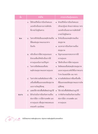 ™—π
   È                               µ—«™’«¥
                                        È—                                  “√–°“√‡√’¬π√Ÿâ·°π°≈“ß
               Û. „™â∑—°…–™’«‘µ„π°“√ªÑÕß°—πµπ‡Õß                   ë   ∑—°…–™’«‘µ„π°“√ªÑÕß°—πµπ‡Õß
                     ·≈–À≈’°‡≈’Ë¬ß ∂“π°“√≥å§—∫¢—π                      (∑—°…–ªØ‘‡ ∏ ∑—°…–°“√µàÕ√Õß œ≈œ)
                     ∑’ËÕ“®π”‰ª ŸàÕ—πµ√“¬                              ·≈–À≈’°‡≈’Ë¬ß ∂“π°“√≥å§—∫¢—π∑’Ë
                                                                       Õ“®π”‰ª ŸÕπµ√“¬
                                                                                 à—
 ¡.Û           Ò. «‘‡§√“–Àåª®®—¬‡ ’¬ß·≈–æƒµ‘°√√¡‡ ’¬ß
                            í      Ë               Ë               ë   ªí®®—¬‡ ’Ë¬ß·≈–æƒµ‘°√√¡‡ ’Ë¬ß
                  ∑’Ë¡’º≈µàÕ ÿ¢¿“æ·≈–·π«∑“ß                            µàÕ ÿ¢¿“æ
                  ªÑÕß°—π                                          ë   ·π«∑“ß°“√ªÑÕß°—π§«“¡‡ ’Ë¬ß
                                                                       µàÕ ÿ¢¿“æ
               Ú. À≈’°‡≈’Ë¬ß°“√„™â§«“¡√ÿπ·√ß·≈–                    ë   ªí≠À“·≈–º≈°√–∑∫®“°°“√„™â
                  ™—°™«π‡æ◊ËÕπ„ÀâÀ≈’°‡≈’Ë¬ß°“√„™â                      §«“¡√ÿπ·√ß
                  §«“¡√ÿπ·√ß„π°“√·°âªí≠À“                          ë   «‘∏’À≈’°‡≈’Ë¬ß°“√„™â§«“¡√ÿπ·√ß
               Û. «‘‡§√“–ÀåÕ‘∑∏‘æ≈¢Õß ◊ËÕµàÕ                       ë   Õ‘∑∏‘æ≈¢Õß ◊ËÕµàÕæƒµ‘°√√¡ ÿ¢¿“æ
                  æƒµ‘°√√¡ ÿ¢¿“æ·≈–§«“¡√ÿπ·√ß                          ·≈–§«“¡√ÿπ·√ß (§≈‘ª«’¥‚Õ°“√∑–‡≈“–
                                                                                               ‘
                                                                       «‘«“∑ Õ‘π‡∑Õ√å‡πÁµ ‡°¡ œ≈œ)
               Ù. «‘‡§√“–Àå§«“¡ —¡æ—π∏å¢Õß°“√¥◊Ë¡                  ë   §«“¡ —¡æ—π∏å¢Õß°“√¥◊Ë¡‡§√◊ËÕß¥◊Ë¡
                  ‡§√◊ËÕß¥◊Ë¡∑’Ë¡’·Õ≈°ÕŒÕ≈åµàÕ ÿ¢¿“æ                   ∑’¡·Õ≈°ÕŒÕ≈åµÕ ÿ¢¿“æ·≈–°“√‡°‘¥
                                                                         Ë’            à
                  ·≈–°“√‡°‘¥Õÿ∫—µ‘‡Àµÿ                                 Õÿ∫—µ‘‡Àµÿ
               ı. · ¥ß«‘∏°“√™à«¬øóπ§◊π™’æÕ¬à“ß∂Ÿ°«‘∏’
                           ’       ô                               ë   «‘∏’°“√™à«¬øóôπ§◊π™’æÕ¬à“ß∂Ÿ°«‘∏’
¡.Ù-ˆ          Ò. ¡’ à«π√à«¡„π°“√ªÑÕß°—π§«“¡‡ ’Ë¬ß                 ë   °“√®—¥°‘®°√√¡ªÑÕß°—π§«“¡‡ ’Ë¬ß
                     µàÕ°“√„™â¬“ °“√„™â “√‡ æµ‘¥ ·≈–                   µàÕ°“√„™â¬“  “√‡ æµ‘¥ ·≈–
                     §«“¡√ÿπ·√ß ‡æ◊ËÕ ÿ¢¿“æ¢Õßµπ‡Õß                    §«“¡√ÿπ·√ß
                     §√Õ∫§√—« ·≈– —ß§¡



46     µ—«™’È«—¥·≈– “√–°“√‡√’¬π√Ÿâ·°π°≈“ß °≈ÿà¡ “√–°“√‡√’¬π√Ÿâ ÿ¢»÷°…“·≈–æ≈»÷°…“
 
