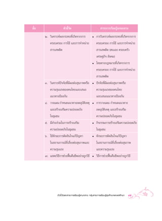 ™—π
  È                   µ—«™’«¥
                           È—                                  “√–°“√‡√’¬π√Ÿâ·°π°≈“ß
      Ú. «‘‡§√“–Àåº≈°√–∑∫∑’Ë‡°‘¥®“°°“√                ë   °“√«‘‡§√“–Àåº≈°√–∑∫∑’Ë‡°‘¥®“°°“√
          §√Õ∫§√Õß °“√„™â ·≈–°“√®”Àπà“¬                   §√Õ∫§√Õß °“√„™â ·≈–°“√®”Àπà“¬
           “√‡ æµ‘¥                                        “√‡ æµ‘¥ (µπ‡Õß §√Õ∫§√—«
                                                          ‡»√…∞°‘®  —ß§¡)
                                                      ë   ‚∑…∑“ß°ÆÀ¡“¬∑’Ë‡°‘¥®“°°“√
                                                          §√Õ∫§√Õß °“√„™â ·≈–°“√®”Àπà“¬
                                                           “√‡ æµ‘¥
      Û. «‘‡§√“–Àåªí®®—¬∑’Ë¡’º≈µàÕ ÿ¢¿“æÀ√◊Õ          ë   ªí®®—¬∑’Ë¡’º≈µàÕ ÿ¢¿“æÀ√◊Õ
         §«“¡√ÿπ·√ß¢Õß§π‰∑¬·≈–‡ πÕ                        §«“¡√ÿπ·√ß¢Õß§π‰∑¬
         ·π«∑“ßªÑÕß°—π                                    ·≈–‡ πÕ·π«∑“ßªÑÕß°—π
      Ù. «“ß·ºπ °”Àπ¥·π«∑“ß≈¥Õÿ∫µ‡Àµÿ
                                  —‘                  ë   °“√«“ß·ºπ °”Àπ¥·π«∑“ß
         ·≈– √â“ß‡ √‘¡§«“¡ª≈Õ¥¿—¬                         ≈¥Õÿ∫—µ‘‡Àµÿ ·≈– √â“ß‡ √‘¡
         „π™ÿ¡™π                                          §«“¡ª≈Õ¥¿—¬„π™ÿ¡™π
      ı. ¡’ à«π√à«¡„π°“√ √â“ß‡ √‘¡                    ë   °‘®°√√¡°“√ √â“ß‡ √‘¡§«“¡ª≈Õ¥¿—¬
         §«“¡ª≈Õ¥¿—¬„π™ÿ¡™π                               „π™ÿ¡™π
      ˆ. „™â∑—°…–°“√µ—¥ ‘π„®·°âªí≠À“                  ë   ∑—°…–°“√µ—¥ ‘π„®·°âªí≠À“
         „π ∂“π°“√≥å∑’Ë‡ ’Ë¬ßµàÕ ÿ¢¿“æ·≈–                 „π ∂“π°“√≥å∑’Ë‡ ’Ë¬ßµàÕ ÿ¢¿“æ
         §«“¡√ÿπ·√ß                                       ·≈–§«“¡√ÿπ·√ß
      ˜. · ¥ß«‘∏°“√™à«¬øóπ§◊π™’æÕ¬à“ß∂Ÿ°«‘∏’
                ’        ô                            ë   «‘∏’°“√™à«¬øóôπ§◊π™’æÕ¬à“ß∂Ÿ°«‘∏’




                µ—«™’È«—¥·≈– “√–°“√‡√’¬π√Ÿâ·°π°≈“ß °≈ÿà¡ “√–°“√‡√’¬π√Ÿâ ÿ¢»÷°…“·≈–æ≈»÷°…“   47
 