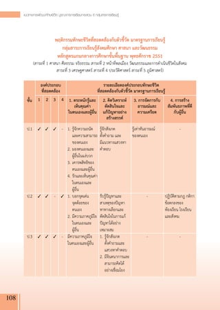 แนวทางการพัฒนาทักษะชีวิต บูรณาการการเรียนการสอน 8 กลุ่มสาระการเรียนรู
                                                                           ้




                            พฤติกรรมทักษะชีวิตที่สอดคล้องกับตัวชี้วัด มาตรฐานการเรียนรู้ 
                               กลุ่มสาระการเรียนรู้สังคมศึกษา ศาสนา และวัฒนธรรม
                             หลักสูตรแกนกลางการศึกษาขั้นพื้นฐาน พุทธศักราช 2551
             (สาระที่ 1 ศาสนา ศีลธรรม จริยธรรม สาระที่ 2 หน้าที่พลเมือง วัฒนธรรมและการดำเนินชีวิตในสังคม 
                           สาระที่ 3 เศรษฐศาสตร์ สาระที่ 4 ประวัติศาสตร์ สาระที่ 5 ภูมิศาสตร์)

                   องค์ประกอบ
                         รายละเอียดองค์ประกอบทักษะชีวิต
                    ที่สอดคล้อง
                   ที่สอดคล้องกับตัวชี้วัด มาตรฐานการเรียนรู้
          ชั้น
 	 1	 2	 3	 4
 1. ตระหนักรู้และ 2. คิดวิเคราะห์ 3. การจัดการกับ                   4. การสร้าง
                                    เห็นคุณค่า
         ตัดสินใจและ
         อารมณ์และ         สัมพันธภาพที่ดี
                                 ในตนเองและผู้อื่น
 แก้ปัญหาอย่าง            ความเครียด
           กับผู้อื่น
                                                         สร้างสรรค์
      	 ป.1	    ✓	 ✓	 ✓	-
 1.	รู้จักความถนัด                          
                                                             รู้จักสังเกต 
         รู้เท่าทันอารมณ์
             -
      
                       และความสามารถ                           
                                                             ตั้งคำถาม และ
         ของตนเอง
                      
      
                       ของตนเอง
                      มีแนวทางแสวงหา
                                                                      
             
                              
      
                    2.	มองตนเองและ
                   คำตอบ
   
             
                              
      
                    	 ผู้อื่นในแง่บวก
                
                      
                              
      
                    3.	เคารพสิทธิของ                  
                      
                              
      
                       ตนเองและผู้อื่น
               
                      
                              
      
                    4.	รักและเห็นคุณค่า               
                      
                              
      
                       ในตนเองและ
                    
                      
                              
      
                    	 ผู้อื่น
                        
                      
                              
      	 ป.2	   ✓	 ✓	 -	 ✓
 1.	บอกจุดเด่น
                    รับรู้ปัญหาและ                    -
       ปฏิบัติตามกฎ กติกา
      
                    	 จุดด้อยของ                      สาเหตุของปัญหา                     
       ข้อตกลงของ
      
                       ตนเอง
                         หาทางเลือกและ                      
       ห้องเรียน โรงเรียน
      
                    2.	มีความภาคภูมิใจ                ตัดสินใจในการแก้                   
       และสังคม
      
                       ในตนเองและ
                    ปัญหาได้อย่าง
                     
       
      
                    	 ผู้อื่น
                        เหมาะสม
                           
       
      	   ป.3	 ✓	 ✓	 ✓	 -
 มีความภาคภูมิใจ
 
                1.	รู้จักสังเกต 
                 -
                 -
                           ในตนเองและผู้อื่น
                	 ตั้งคำถามและ
                                                                  แสวงหาคำตอบ
                                                             2.	มีจินตนาการและ
                                                                  สามารถคิดได้
                                                                  อย่างเชื่อมโยง



108
 