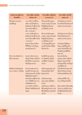 แนวทางการพัฒนาทักษะชีวิต บูรณาการการเรียนการสอน 8 กลุ่มสาระการเรียนรู
                                                                           ้




         องค์ประกอบพฤติกรรม              คำถามเพื่อการสะท้อน 
 คำถามเพื่อการเชื่อมโยง            คำถามเพื่อการปรับใช้
              ทักษะชีวิต
                    Reflect (R)
    
 Connect (C)
                          Apply (A)
      มีทักษะในการแสวงหา
             จากการศึกษากรณีศึกษา 
ที่ผ่านมานักเรียนเคยพบ             นักเรียนมีแนวทางอย่างไร
      และใช้ข้อมูล
                   หรือข่าว นักเรียนมีความ
 
ประสบการณ์แบบนี้ บุคคล
        ในการที่จะทำให้บุคคลแบบนี้

      
                               คิดเห็นอย่างไร รู้สึกอย่างไร ที่ปฏิบัติตนในลักษณะ
       หมดไปจากศาสนาของเรา
      
                               กับข่าวหรือกรณีศึกษา
        แบบนี้หรือไม่ อย่างไร
      
      
                               เรื่อง “มารศาสนา”
           
                           
      
                               จากข่าว นักเรียนมีความ
 ที่ผ่านมานักเรียนเคยพบ           นักเรียนมีแนวทางอย่างไรในการ
      
                               คิดเห็นอย่างไร รู้สึกอย่างไร ประสบการณ์แบบนี้ บุคคล
     ที่จะทำให้บุคคลแบบนี้
      
                               กับข่าวหรือกรณีศึกษาเรื่อง ที่ปฏิบัติตนในลักษณะ
         หมดไปจากศาสนาของเรา
      
                               “มารศาสนา”
                  แบบนี้หรือไม่ อย่างไร
      
      
                               ในระหว่างเรียน นักเรียน
 การเก็บข้อมูลที่เป็นระบบ        ถ้านักเรียนเป็นผู้ที่แสวง
      
                               ใช้วิธีใดในการเก็บข้อมูล 
 และนักเรียนเห็นว่าดีที่สุด    ข้อมูล และใช้ข้อมูลด้วย
      
                               และผลเป็นอย่างไร
            คือทำอย่างไร
               ตนเอง นักเรียนมีวิธีการใด
      
                               
                            
                           ที่จะจัดเก็บและใช้ได้ทัน
      
                               
                            
                           เหตุการณ์
      จัดการความขัดแย้งต่าง ๆ         ในระหว่างเลือกประธาน ในอดีตที่ผ่านมาเคยพบ
               ในอนาคตนักเรียน
      ได้อย่างเหมาะสม
                นักเรียน มีเหตุการณ์ใดบ้าง
 ความขัดแย้งบ้างหรือไม่ 
     พบเหตุการณ์ความขัดแย้ง
      
                               ที่ทำให้เกิดการทะเลาะกัน และได้จัดการแก้ปัญหา            ที่ไม่สามารถตกลงกันได้
      
                               ได้แก้ปัญหาอย่างไร
          อย่างไร
                    นักเรียนจะมีวิธีการแก้ปัญหา
      
                               
                            
                           เหล่านี้ได้อย่างไร
      ตัดสินใจอย่างมีเหตุผลต่อ        ในระหว่างแสดงบทบาท
 นักเรียนเจอพบเหตุการณ์
              ถ้านักเรียนไปพบเหตุการณ์
      สถานการณ์ต่าง ๆ ที่เผชิญ
       สมมติเกี่ยวกับเหตุการณ์ ในลักษณะนี้แล้ว ได้แก้           เพื่อนกำลังทะเลาะกันอยู่
      
                               นักเรียนทะเลาะกัน นักเรียน ปัญหาอย่างไร
                 นักเรียนจะตัดสินใจอย่างไร
      
                               ได้ตัดสินใจทำอะไรบ้าง
       
                           
      
                               นักเรียนมีความรู้สึกอย่างไร นักเรียนเคยประสบ             นักเรียนจะใช้วิธีการใด
      
                               จากการที่ได้ศึกษาข่าวจาก เหตุการณ์อย่างนี้หรือไม่        ในการแก้ปัญหาในครั้งนี้
      
                               หนังสือพิมพ์รายวัน
          อย่างไร
                    
      
                               จากการเรียน ช่วงใดบ้าง
 เคยมีประสบการณ์ใดบ้าง
           ในโอกาสต่อไป ถ้าต้องเผชิญ
      
                               ที่ต้องมีการตัดสินใจอย่างมี ที่ต้องเผชิญกับสถานการณ์
    กับสถานการณ์คับขัน และ
      
                               เหตุผล
                      ที่ต้องตัดสินใจ และผลเป็น   ต้องตัดสินใจนักเรียนจะทำ
      
                               
                            อย่างไร
                    อย่างไร




226
 