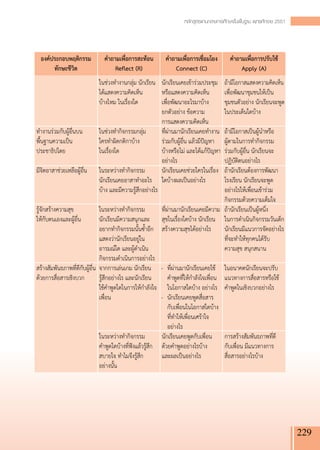 หลักสูตรแกนกลางการศึกษาขั้นพื้นฐาน พุทธศักราช 2551




  องค์ประกอบพฤติกรรม               คำถามเพื่อการสะท้อน 
 คำถามเพื่อการเชื่อมโยง               คำถามเพื่อการปรับใช้
       ทักษะชีวิต
                     Reflect (R)
    
 Connect (C)
                             Apply (A)

                                ในช่วงทำงานกลุ่ม นักเรียน
 
นักเรียนเคยเข้าร่วมประชุม      ถ้ามีโอกาสแสดงความคิดเห็น

                                ได้แสดงความคิดเห็น
         
หรือแสดงความคิดเห็น
          เพื่อพัฒนาชุมชนให้เป็น

                                บ้างไหม ในเรื่องใด
          เพื่อพัฒนาอะไรมาบ้าง 
        ชุมชนตัวอย่าง นักเรียนจะพูด

                                
                            ยกตัวอย่าง ข้อความ
           ในประเด็นใดบ้าง

                                
                            การแสดงความคิดเห็น
           
ทำงานร่วมกับผู้อื่นบน
           ในช่วงทำกิจกรรมกลุ่ม 
 ที่ผ่านมานักเรียนเคยทำงาน           ถ้ามีโอกาสเป็นผู้นำหรือ
พื้นฐานความเป็น                  ใครทำผิดกติกาบ้าง 
          ร่วมกับผู้อื่น แล้วมีปัญหา
   ผู้ตามในการทำกิจกรรม
ประชาธิปไตย
                     ในเรื่องใด
                  บ้างหรือไม่ และได้แก้ปัญหา    ร่วมกับผู้อื่น นักเรียนจะ

                                
                            อย่างไร
                      ปฏิบัติตนอย่างไร
มีจิตอาสาช่วยเหลือผู้อื่น
       ในระหว่างทำกิจกรรม           นักเรียนเคยช่วยใครในเรื่อง    ถ้านักเรียนต้องการพัฒนา

                                นักเรียนเคยอาสาทำอะไร ใดบ้างผลเป็นอย่างไร
                 โรงเรียน นักเรียนจะพูด

                                บ้าง และมีความรู้สึกอย่างไร
 
                             อย่างไรให้เพื่อนเข้าร่วม

                                
                            
                             กิจกรรมด้วยความเต็มใจ
รู้จักสร้างความสุข
              ในระหว่างทำกิจกรรม           ที่ผ่านมานักเรียนเคยมีความ    ถ้านักเรียนเป็นผู้หนึ่ง
ให้กับตนเองและผู้อื่น
           นักเรียนมีความสนุกและ สุขในเรื่องใดบ้าง นักเรียน           ในการดำเนินกิจกรรมวันเด็ก

                                อยากทำกิจกรรมนั้นซ้ำอีก สร้างความสุขได้อย่างไร
            นักเรียนมีแนวการจัดอย่างไร

                                แสดงว่านักเรียนอยู่ใน        
                             ที่จะทำให้ทุกคนได้รับ

                                อารมณ์ใด และผู้ดำเนิน        
                             ความสุข สนุกสนาน

                                กิจกรรมดำเนินการอย่างไร
 
                                 
สร้างสัมพันธภาพที่ดีกับผู้อื่น   จากการเล่นเกม นักเรียน
 - 	ที่ผ่านมานักเรียนเคยใช้
        ในอนาคตนักเรียนจะปรับ
ด้วยการสื่อสารเชิงบวก
           รู้สึกอย่างไร และนักเรียน
 	 คำพูดที่ให้กำลังใจเพื่อน
     แนวทางการสื่อสารหรือใช้

                                ใช้คำพูดใดในการให้กำลังใจ 	 ในโอกาสใดบ้าง อย่างไร
         คำพูดในเชิงบวกอย่างไร


                                เพื่อน
                      - 	นักเรียนเคยพูดสื่อสาร
     

                                
                            	 กับเพื่อนในโอกาสใดบ้าง
     

                                
                            	 ที่ทำให้เพื่อนเศร้าใจ       

                                
                                อย่างไร
                  

                                ในระหว่างทำกิจกรรม 
         นักเรียนเคยพูดกับเพื่อน
      การสร้างสัมพันธภาพที่ดี

                                คำพูดใดบ้างที่ฟังแล้วรู้สึก ด้วยคำพูดอย่างไรบ้าง
          กับเพื่อน มีแนวทางการ

                                สบายใจ ทำไมจึงรู้สึก
        และผลเป็นอย่างไร
             สื่อสารอย่างไรบ้าง

                                อย่างนั้น
                   
                             




                                                                                                                              229
 