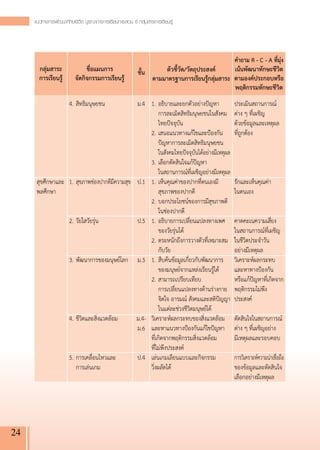 แนวทางการพัฒนาทักษะชีวิต บูรณาการการเรียนการสอน 8 กลุ่มสาระการเรียนรู
                                                                          ้




                                                                                              คำถาม R - C - A ที่มุ่ง
       กลุ่มสาระ
             ชื่อแผนการ
               ชั้น
     ตัวชี้วัด/วัตถุประสงค์
     เน้นพัฒนาทักษะชีวิต
       การเรียนรู้
      จัดกิจกรรมการเรียนรู้
               ตามมาตรฐานการเรียนรู้กลุ่มสาระ
 ตามองค์ประกอบหรือ
                                                                
                                                                                              พฤติกรรมทักษะชีวิต
                                                                 
      
               4.	สิทธิมนุษยชน 
                 ม.4
 1.	อธิบายและยกตัวอย่างปัญหา
                                                                 
                        ประเมินสถานการณ์
      
               	 
                                
 	 การละเมิดสิทธิมนุษยชนในสังคม ต่าง ๆ ที่เผชิญ
                                                                 
      
               
                                   
         ไทยปัจจุบัน
                        ด้วยข้อมูลและเหตุผล
      
               
                                   
    2.	เสนอแนวทางแก้ไขและป้องกัน ที่ถูกต้อง
      
               
                                   
         ปัญหาการละเมิดสิทธิมนุษยชน
 
  
      
               
                                   
         ในสังคมไทยปัจจุบันได้อย่างมีเหตุผล
 
      
               
                                   
    3.	เลือกตัดสินใจแก้ปัญหา
                
      
               
                                   
    	 ในสถานการณ์ที่เผชิญอย่างมีเหตุผล
 
      สุขศึกษาและ     1.	สุขภาพช่องปากดีมีความสุข
      ป.1
   1.	เห็นคุณค่าของปากที่ตนเองมี            รักและเห็นคุณค่า
      พลศึกษา
        
                                   
         สุขภาพของปากดี
                     ในตนเอง
                      
                                   
    2.	บอกประโยชน์ของการมีสุขภาพดี 
                      
                                   
         ในช่องปากดี
                        
                      2.	วัยใสวัยรุ่น
                  ป.5
   1.	อธิบายการเปลี่ยนแปลงทางเพศ คาดคะเนความเสี่ยง
                      
                                   
         ของวัยรุ่นได้
                      ในสถานการณ์ที่เผชิญ
                      
                                   
    2.	ตระหนักถึงการวางตัวที่เหมาะสม ในชีวิตประจำวัน
                      
                                   
         กับวัย
                             อย่างมีเหตุผล
                      3.	พัฒนาการของมนุษย์โลก
          ม.3
   1.	สืบค้นข้อมูลเกี่ยวกับพัฒนาการ วิเคราะห์ผลกระทบ
                      
                                   
         ของมนุษย์จากแหล่งเรียนรู้ได้
       และหาทางป้องกัน
                      
                                   
    2.	สามารถเปรียบเทียบ
                    หรือแก้ปัญหาที่เกิดจาก
                      
                                   
    	 การเปลี่ยนแปลงทางด้านร่างกาย พฤติกรรมไม่พึง
                      
                                   
         จิตใจ อารมณ์ สังคมและสติปัญญา ประสงค์
                      
                                   
         ในแต่ละช่วงชีวิตมนุษย์ได้
          
                      4.	ชีวิตและสิ่งแวดล้อม
           ม.4-   วิเคราะห์ผลกระทบของสิ่งแวดล้อม ตัดสินใจในสถานการณ์
                      
                                 ม.6
   และหาแนวทางป้องกันแก้ไขปัญหา
 ต่าง ๆ ที่เผชิญอย่าง
                      
                                   
    ที่เกิดจากพฤติกรรมสิ่งแวดล้อม
           มีเหตุผลและรอบคอบ
                      
                                   
    ที่ไม่พึงประสงค์
                        
                      5.	การเคลื่อนไหวและ
              ป.4
   เล่นเกมเลียนแบบและกิจกรรม
               การวิเคราะห์ความน่าเชื่อถือ
                      	 การเล่นเกม
                            วิ่งผลัดได้
                             ของข้อมูลและตัดสินใจ
                                                                                                        เลือกอย่างมีเหตุผล




24
 