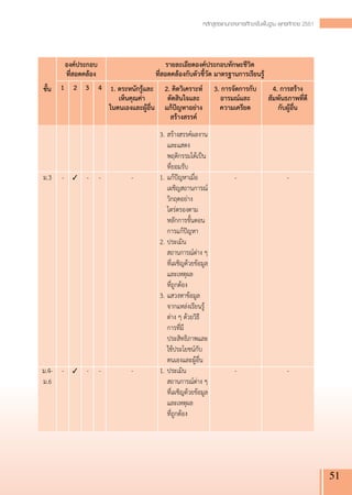 หลักสูตรแกนกลางการศึกษาขั้นพื้นฐาน พุทธศักราช 2551




          องค์ประกอบ
                         รายละเอียดองค์ประกอบทักษะชีวิต
           ที่สอดคล้อง
                   ที่สอดคล้องกับตัวชี้วัด มาตรฐานการเรียนรู้
 ชั้น
 	 1	 2	 3	 4
 1. ตระหนักรู้และ 2. คิดวิเคราะห์ 3. การจัดการกับ                   4. การสร้าง
                           เห็นคุณค่า
         ตัดสินใจและ
         อารมณ์และ         สัมพันธภาพที่ดี
                        ในตนเองและผู้อื่น
 แก้ปัญหาอย่าง            ความเครียด
           กับผู้อื่น
                                                สร้างสรรค์

                         
                  3.	สร้า
 ผลงาน
                                                     งสรรค์                   
                      

                         
                          
                                                และแสดง                       
                      

                         
                     พฤติกรรมได้เป็น
                                                     
                        
                      

                         
                     ที่ยอมรับ
                                                     
                        
                      
	 ม.3	 -	    ✓	   -	 -
           -
         1.	แก้ปัญหาเมื่อ                -
                     -

                                  
            เผชิญสถานการณ์                
                      

                                  
            วิกฤตอย่าง                    
                      

                                  
            ไตร่ตรองตาม                   
                      

                                  
            หลักการขั้นตอน                
                      

                                  
            การแก้ปัญหา
                  
                      

                                  
         2.	ประเมิน                       
                      

                                  
            สถานการณ์ต่าง ๆ               
                      

                                  
            ที่เผชิญด้วยข้อมูล            
                      

                                  
            และเหตุผล
                    
                      

                                  
         	 ที่ถูกต้อง
                    
                      

                                  
         3.	แสวงหาข้อมูล                  
                      

                                  
            จากแหล่งเรียนรู้              
                      

                                  
            ต่าง ๆ ด้วยวิธี               
                      

                                  
            การที่มี                      
                      

                                  
            ประสิทธิภาพและ                
                      

                                  
            ใช้ประโยชน์กับ                
                      

                                  
            ตนเองและผู้อื่น
              
                      
	 ม.4-	 -	   ✓	   -	 -
           -
         1.	ประเมิน                      -
                     -
	 ม.6
                                          สถานการณ์ต่าง ๆ
                                                ที่เผชิญด้วยข้อมูล
                                                และเหตุผล
                                             	 ที่ถูกต้อง




                                                                                                                     51
 