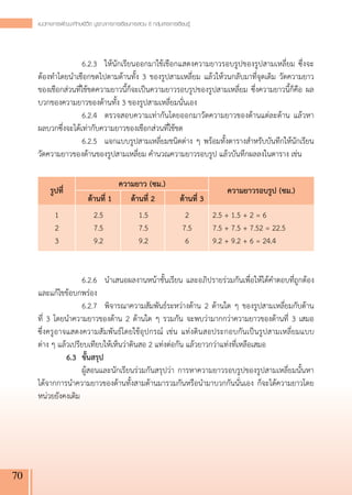 แนวทางการพัฒนาทักษะชีวิต บูรณาการการเรียนการสอน 8 กลุ่มสาระการเรียนรู
                                                                          ้




     	         	 6.2.3	 ให้นักเรียนออกมาใช้เชือกแสดงความยาวรอบรูปของรูปสามเหลี่ยม ซึ่งจะ
     ต้องทำโดยนำเชือกขดไปตามด้านทั้ง 3 ของรูปสามเหลี่ยม แล้วให้วนกลับมาที่จุดเดิม วัดความยาว
     ของเชือกส่วนที่ใช้ขดความยาวนี้ก็จะเป็นความยาวรอบรูปของรูปสามเหลี่ยม ซึ่งความยาวนี้ก็คือ ผล
     บวกของความยาวของด้านทั้ง 3 ของรูปสามเหลี่ยมนั่นเอง
     	         	 6.2.4	 ตรวจสอบความเท่ากันโดยออกมาวัดความยาวของด้านแต่ละด้าน แล้วหา
     ผลบวกซึ่งจะได้เท่ากับความยาวของเชือกส่วนที่ใช้ขด
     	         	 6.2.5	 แจกแบบรูปสามเหลี่ยมชนิดต่าง ๆ พร้อมทั้งตารางสำหรับบันทึกให้นักเรียน
     วัดความยาวของด้านของรูปสามเหลี่ยม คำนวณความยาวรอบรูป แล้วบันทึกผลลงในตาราง เช่น

                                   ความยาว (ซม.)
          รูปที
               ่                                                                      ความยาวรอบรูป (ซม.)
                      	 ด้านที่ 1	    ด้านที่ 2	                     ด้านที่ 3
     	      1	                2.5	                1.5	             
 2	           2.5 + 1.5 + 2 = 6
     	      2	                7.5	                7.5	             
 7.5	         7.5 + 7.5 + 7.52 = 22.5
     	      3	                9.2	                9.2	             
 6	           9.2 + 9.2 + 6 = 24.4


     	         	 6.2.6	 นำเสนอผลงานหน้าชั้นเรียน และอภิปรายร่วมกันเพื่อให้ได้คำตอบที่ถูกต้อง
     และแก้ไขข้อบกพร่อง
     	         	 6.2.7	 พิจารณาความสัมพันธ์ระหว่างด้าน 2 ด้านใด ๆ ของรูปสามเหลี่ยมกับด้าน
  
     ที่ 3 โดยนำความยาวของด้าน 2 ด้านใด ๆ รวมกัน จะพบว่ามากกว่าความยาวของด้านที่ 3 เสมอ 
     
     ซึ่งครูอาจแสดงความสัมพันธ์โดยใช้อุปกรณ์ เช่น แท่งดินสอประกอบกันเป็นรูปสามเหลี่ยมแบบ
   
     ต่าง ๆ แล้วเปรียบเทียบให้เห็นว่าดินสอ 2 แท่งต่อกัน แล้วยาวกว่าแท่งที่เหลือเสมอ
     	         6.3	 ขั้นสรุป
     	         	 ผู้สอนและนักเรียนร่วมกันสรุปว่า การหาความยาวรอบรูปของรูปสามเหลี่ยมนั้นหา
     ได้จากการนำความยาวของด้านทั้งสามด้านมารวมกันหรือนำมาบวกกันนั่นเอง ก็จะได้ความยาวโดย
     หน่วยยังคงเดิม 




70
 