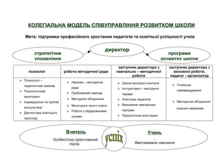 КОЛЕГІАЛЬНА МОДЕЛЬ СПІВУПРАВЛІННЯ РОЗВИТКОМ ШКОЛИ

   Мета: підтримка професійного зростання педагогів та освітньої успішності учнів


                                                       директор
         стратегічне                                                                       програма
         управління                                                                     розвитку школи
                                                            заступник директора з          заступник директора з
      психолог               робота методичної ради        навчально – методичної             виховної роботи,
                                                                   роботи                   педагог - організатор
 Психолого –
                               Науково – методична         Школа молодого вчителя
   педагогічний семінар                                                                      Учнівське
                                 рада                       Інструктивно – методичні
 Психологічний                                                                                самоврядування
                               Проблемний семінар           наради
   моніторинг
                               Методичні об'єднання        Атестація педагогів
 Індивідуальні та групові                                                                   Методичне об'єднання
                               Моніторинг якості освіти    Виконання навчальних
   консультації                                                                                класних керівників
                               Робота з обдарованими        програм
 Діагностика освітнього
                                 учнями                     Педагогічний моніторинг
   простору



                              Вчитель                                         Учень
                      Особистісно орієнтований
                               підхід                                  Вмотивоване навчання
 