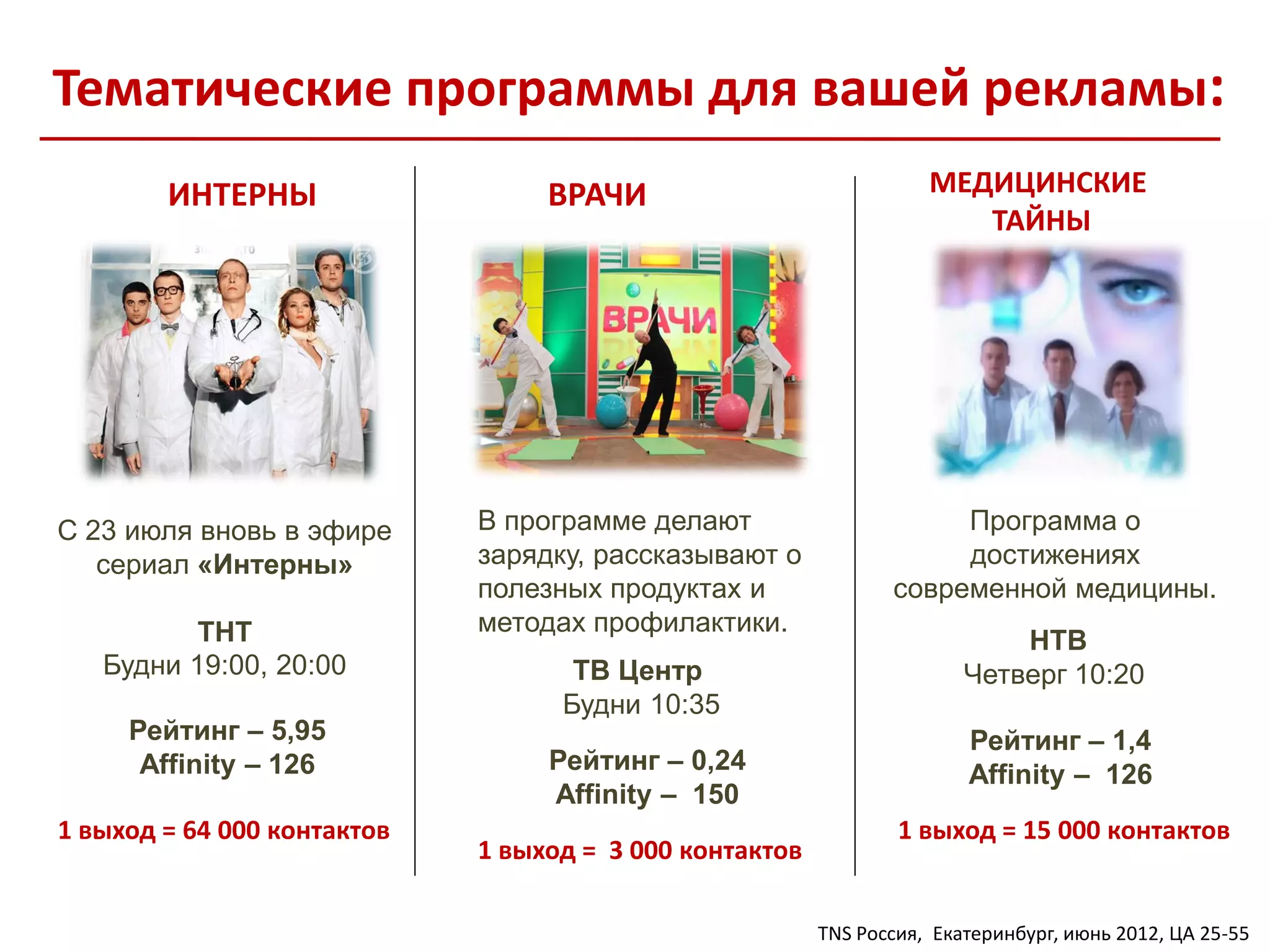 Тематические программы для вашей рекламы:
        ИНТЕРНЫ                   ВРАЧИ                             МЕДИЦИНСКИЕ
                                                                       ТАЙНЫ




С 23 июля вновь в эфире      В программе делают                      Программа о
   сериал «Интерны»          зарядку, рассказывают о                 достижениях
                             полезных продуктах и               современной медицины.
          ТНТ                методах профилактики.
                                                                            НТВ
   Будни 19:00, 20:00               ТВ Центр                            Четверг 10:20
                                   Будни 10:35
     Рейтинг – 5,95                                                     Рейтинг – 1,4
      Affinity – 126              Рейтинг – 0,24                        Affinity – 126
                                  Affinity – 150
1 выход = 64 000 контактов                                       1 выход = 15 000 контактов
                             1 выход = 3 000 контактов

                                                         TNS Россия, Екатеринбург, июнь 2012, ЦА 25-55
 