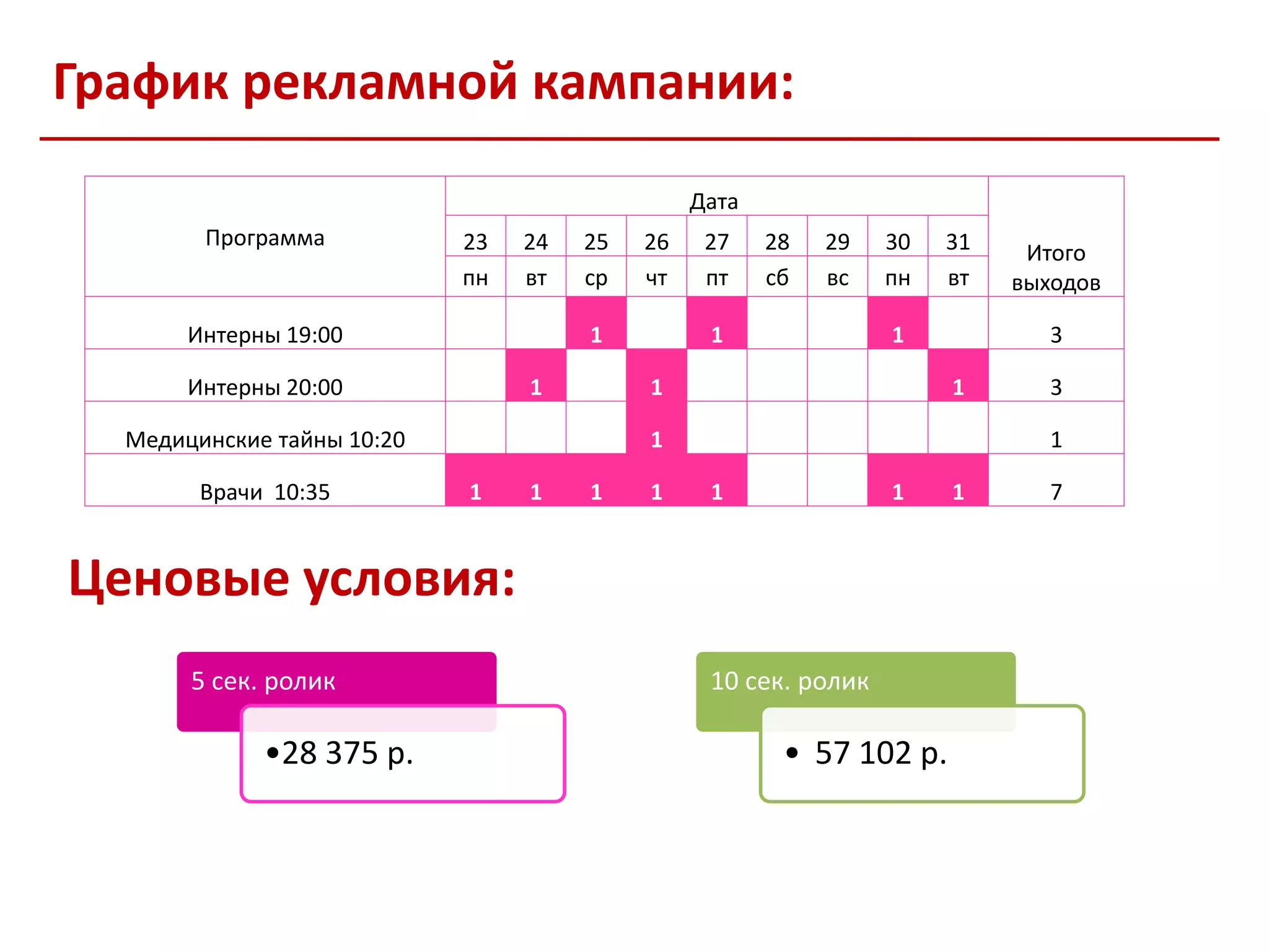 График рекламной кампании:
                                                Дата
        Программа           23   24   25   26    27    28   29   30   31    Итого
                            пн   вт   ср   чт    пт    сб   вс   пн   вт   выходов

       Интерны 19:00                  1          1               1            3

       Интерны 20:00             1         1                          1       3

  Медицинские тайны 10:20                  1                                  1

        Врачи 10:35         1    1    1    1     1               1    1       7


Ценовые условия:
       5 сек. ролик                              10 сек. ролик

             •28 375 р.                                 • 57 102 р.
 
