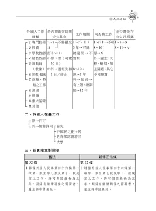 409
                                            ◎表解速記


外國人工作 是否需繳交就業                                是否需先在
                         工作期間       可否換工作
   種類          安定基金                          台先行招募
 專門技術 1～7        不需繳交 1～7、11： 1～7、11→不可 1～7→X
 投資      11            3 年→可延      8～10：    8～11→ˇ
 學校教師 而 8～10：          總 期 間 → 不 原→X
 補教教師 原：要（可寬 管制                   外→雇主、死
 運動員          30 日）                移、船扣、雇
   （教練） 外：通報失聯 8～10：               主關廠、其它
 宗教 藝術
    、          3 日／終止   原→3 年       不可歸責
 商船、特                  外→延長→
   船之工作                 有上限，總期
 漁澇                    間→12 年
 幫傭
 重大基礎
 其他

二、外國人在臺工作
   原→許可
   外→無需許可        研究
                 戶國民之配＋居
                 教育部認證許可
                 大學

三、新舊條文對照表
          舊法                          新修正法條
第 52 條                     第 52 條
Ⅰ聘僱外國人從事第四十六條第一 Ⅰ聘僱外國人從事第四十六條第一
 項第一款至第七款及第十一款規             項第一款至第七款及第十一款規
 定之工作，許可期間最長為三              定之工作，許可期間最長為三
 年，期滿有繼續聘僱之需要者，             年，期滿有繼續聘僱之需要者，
 雇主得申請展延。                   雇主得申請展延。
 