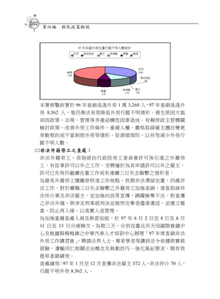 502
      第四編   移民政策概說




      本署與警政署於 96 年查緝逃逸外勞 1 萬 3,260 人，97 年查緝逃逸外
      勞 8,562 人，惟仍無法有效降低外勞行蹤不明情形。發生原因大抵
      係因政策、法規、管理等多重結構性因素造成。有賴勞政主管機關
      檢討政策，改善外勞工作條件，重視人權，嚴格取締雇主擅自變更
      勞動契約或不當剝削外勞等情形，從源頭預防，以有效減少外勞行
      蹤不明人數。
 非法外籍勞工之查處：
  非法外籍勞工，係指經由行政院勞工委員會許可後引進之外籍勞
  工，有從事許可以外之工作、受聘僱於為其申請許可以外之雇主、
  許可已失效仍繼續在臺工作或有連續三日失去聯繫之情形者。
      為避免外籍勞工擅離原核准工作地點，長期非法滯留在臺，四處非
      法工作，對於曠職三日失去聯繫之外籍勞工加強查緝，清查取締非
      法仲介業及非法雇主，並加強向民眾宣導，踴躍檢舉不法。對查獲
      之非法外僑，與涉及刑案經判決並服刑完畢者儘速遣返，並建立檔
      案，防止再入境，以落實人流管理。
      為加強基層查處人員及幹部知能，於 97 年 6 月 2 日至 4 日及 6 月
      11 日至 13 日分兩梯次，為期三天，分別在臺北市天母國際會議中
      心及桃園縣楊梅鎮之中華汽車人才培訓中心辦理「97 年度查緝非法
      外勞工作講習會」
             ，聘請法界人士、專家學者等講授法令依據與實務
      經驗，灌輸同仁相關法治概念及執勤技巧，強化風紀要求，期有效
      提昇查緝績效。
      查處績效：97 年 1 月至 12 月查獲非法雇主 372 人，非法仲介 70 人，
      行蹤不明外勞 8,562 人。
 
