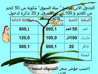 ‫الجدول التي يوضح “ سلة السوق” مكونة من 05 كجم‬
 ‫من اللحم و 001 لتر من البترول و 02 تذكرة لدخول‬
  ‫قاعة سينما: سعر السنة الحالية‬
                          ‫السلعة الكمية سعر سنة‬
                        ‫الساس‬
      ‫1,008‬          ‫1,000‬      ‫05 كجم‬    ‫لحم‬

      ‫0,021‬          ‫0,001‬      ‫بترول 001لتر‬

      ‫1,005‬          ‫1,000‬       ‫02‬      ‫تذاكر‬

                                         ‫الجملة‬

              ‫احسب مؤشر سعر المستهلك لسلعة‬
 