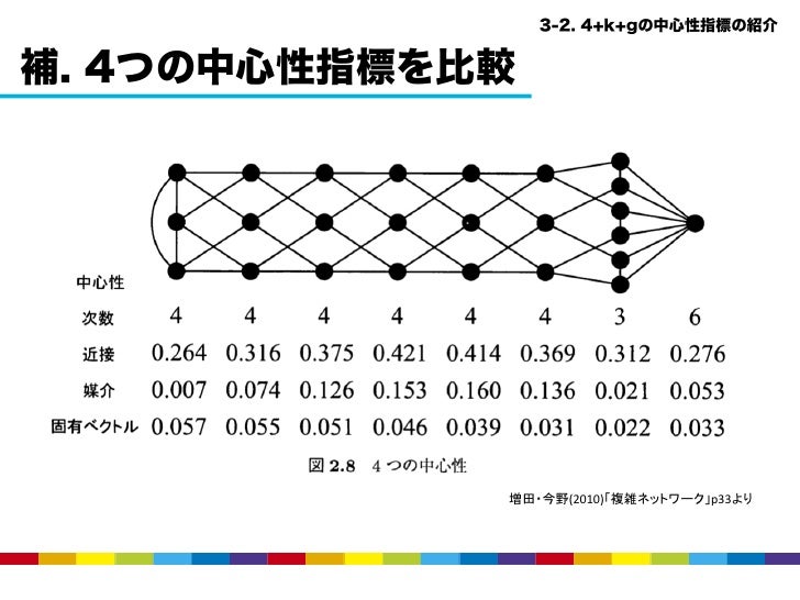 社会ネットワーク勉強会第３回発表