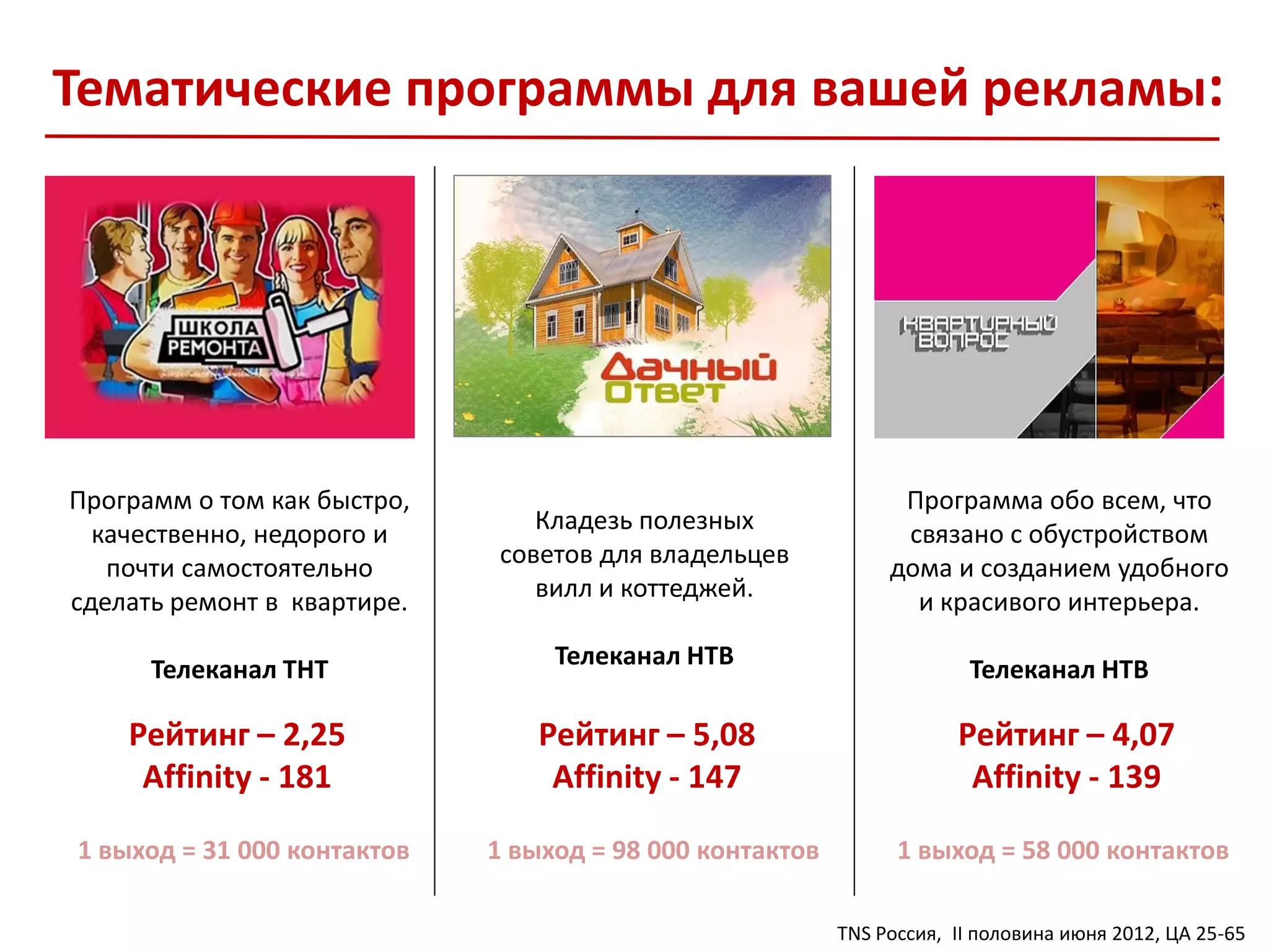 Тематические программы для вашей рекламы:




Программ о том как быстро,                                      Программа обо всем, что
  качественно, недорого и       Кладезь полезных                связано с обустройством
   почти самостоятельно      советов для владельцев            дома и созданием удобного
сделать ремонт в квартире.      вилл и коттеджей.                и красивого интерьера.

      Телеканал ТНТ               Телеканал НТВ                        Телеканал НТВ

    Рейтинг – 2,25               Рейтинг – 5,08                       Рейтинг – 4,07
     Affinity - 181               Affinity - 147                       Affinity - 139

1 выход = 31 000 контактов   1 выход = 98 000 контактов         1 выход = 58 000 контактов

                                                          TNS Россия, II половина июня 2012, ЦА 25-65
 