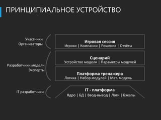 ПРИНЦИПИАЛЬНОЕ УСТРОЙСТВО


        Участники
     Организаторы
                                Игровая сессия
                      Игроки | Компании | Решения | Отчёты


                                   Сценарий
                      Устройство модели | Параметры модулей
Разработчики модели
           Эксперты
                            Платформа тренажера
                      Логика | Набор модулей | Мат. модель


    IT разработчики              IT - платформа
                       Ядро | БД | Ввод-вывод | Логи | Бэкапы
 