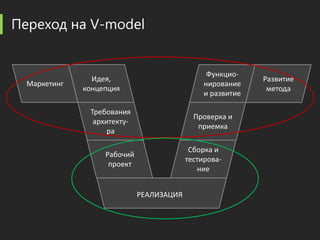 Переход на V-model


                                                Функцио-
                Идея,                                       Развитие
  Маркетинг                                    нирование
              концепция                                      метода
                                               и развитие

               Требования
                                            Проверка и
                архитекту-
                                             приемка
                    ра

                                           Сборка и
                   Рабочий
                                          тестирова-
                    проект
                                             ние


                             РЕАЛИЗАЦИЯ
 