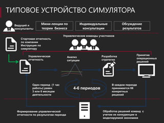 ТИПОВОЕ УСТРОЙСТВО СИМУЛЯТОРА
 Ведущий и        Мини-лекции по                 Индивидуальные          Обсуждение
 консультанты     теории бизнеса                  консультации           результатов

                                 Управленческие команды участников
     Стартовая отчетность
     по компании
     Инструкция по
     симулятору

         Управленческая                                     Разработка           Принятие
                                      Анализ                                     операционных
         отчетность                   ситуации              стратегии
                                                                                 решений




            Один период (1 час                                    В каждом периоде
            работы) равен                 4-6 периодов            принимается 66
            3 или 6 месяцам                                       конкретных
            деятельности                                          решений




  Формирование управленческой                               Обработка решений команд с
  отчетности по результатам периода                         учетом их конкуренции в
                                                            моделируемой экономике
 